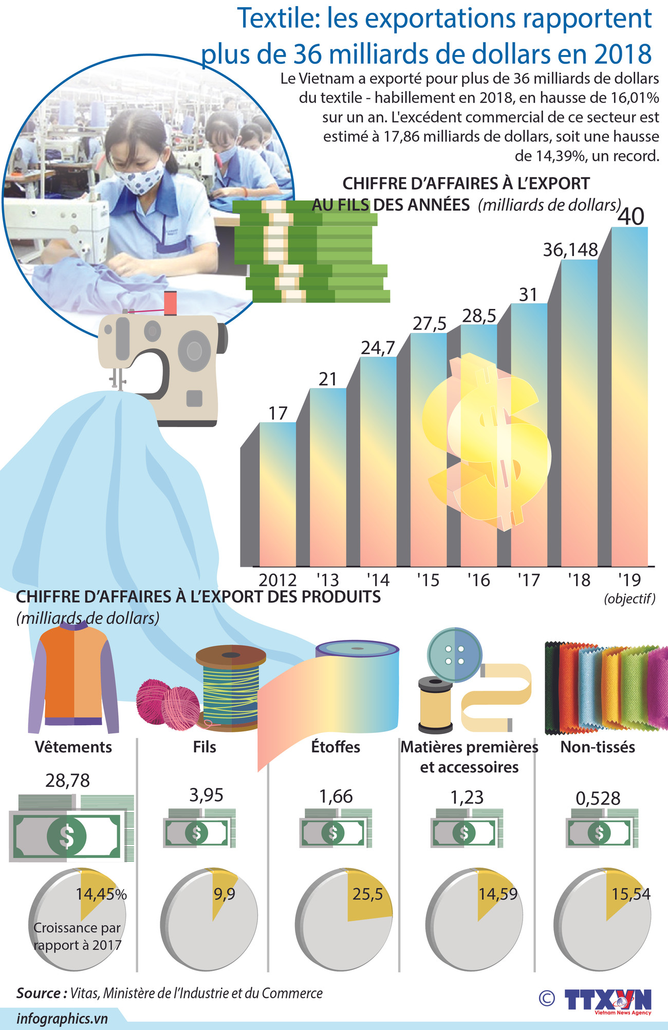 [Infographie] Textile: les exportations rapportent plus de 36 milliards de dollars en 2018 ảnh 1