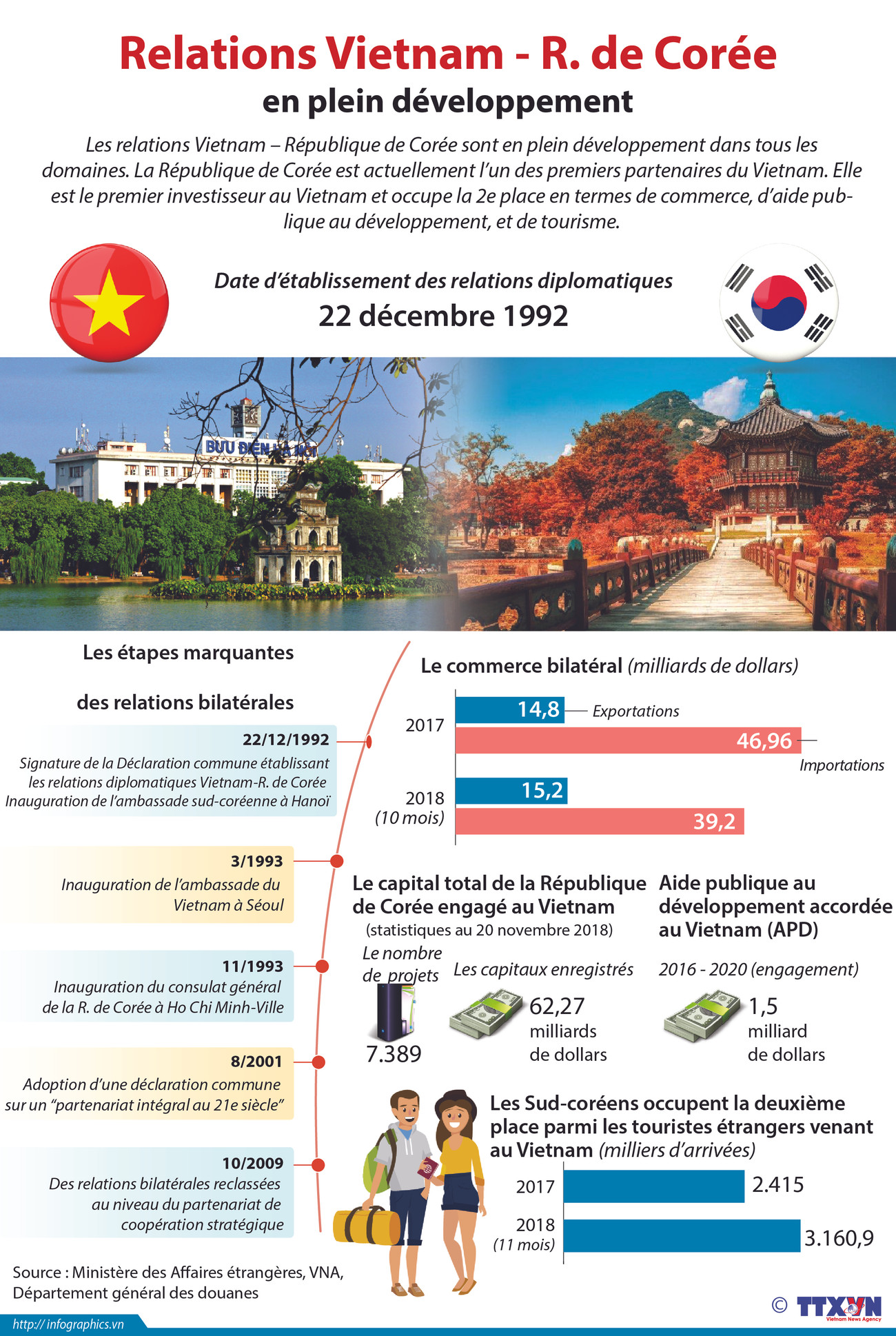 Les relations Vietnam - R. de Corée en plein développement ảnh 1