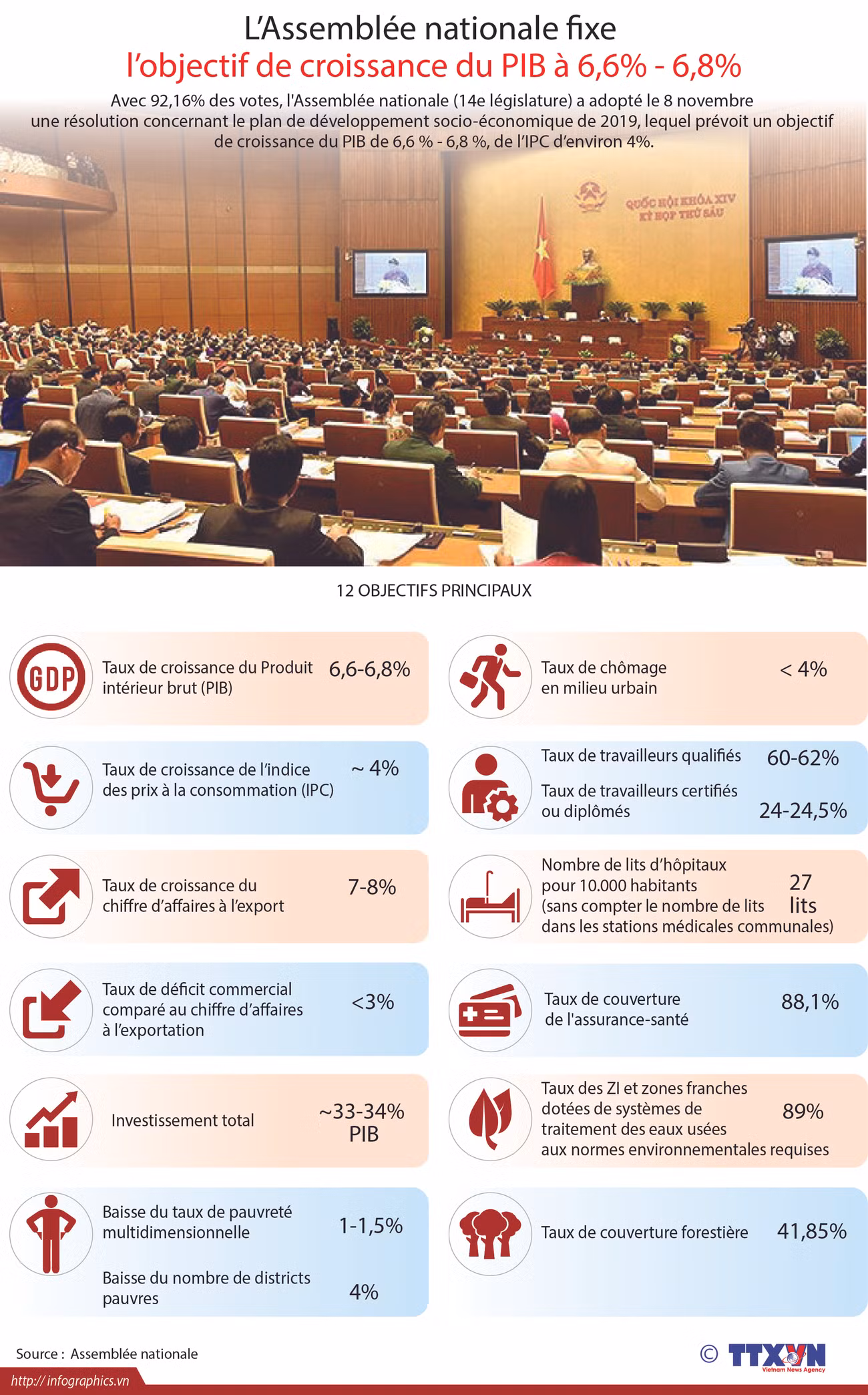 [Infographie] L’Assemblée nationale fixe l’objectif de croissance du PIB à 6,6% - 6,8% ảnh 1
