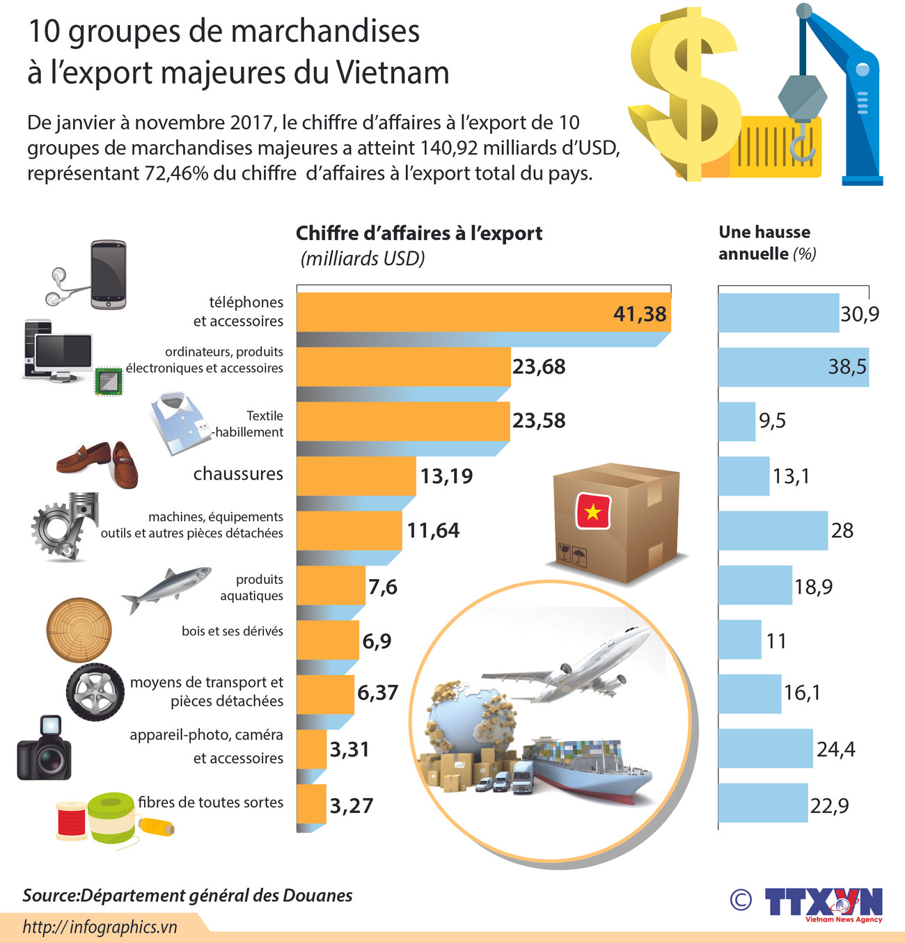 10 groupes de marchandises à l’export majeures du Vietnam ảnh 1 10 groupes de marchandises à l’export majeures du Vietnam ảnh 1