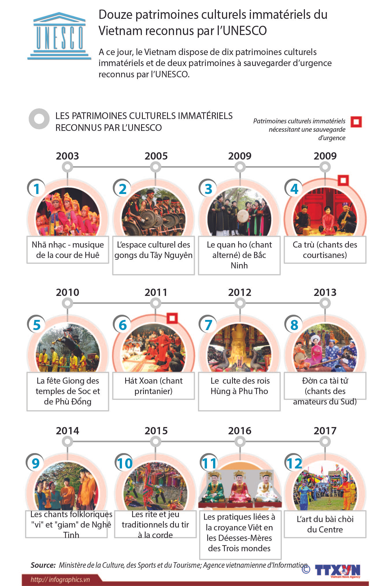 Douze patrimoines culturels immatériels du Vietnam reconnus par l'UNESCO ảnh 1 Douze patrimoines culturels immatériels du Vietnam reconnus par l'UNESCO ảnh 1
