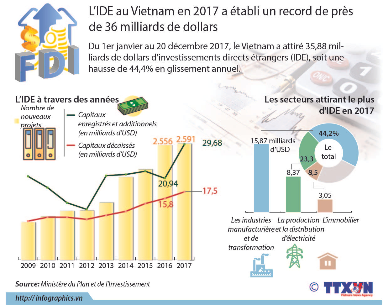 L’IDE au Vietnam en 2017 a établi un record de près de 36 milliards de dollars ảnh 1 L’IDE au Vietnam en 2017 a établi un record de près de 36 milliards de dollars ảnh 1