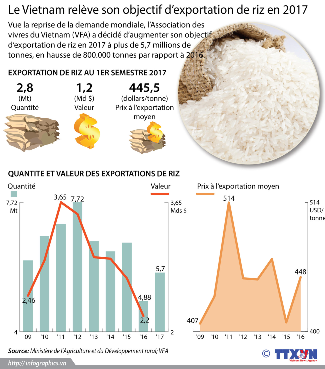 Le Vietnam relève son objectif d’exportation de riz en 2017 ảnh 1