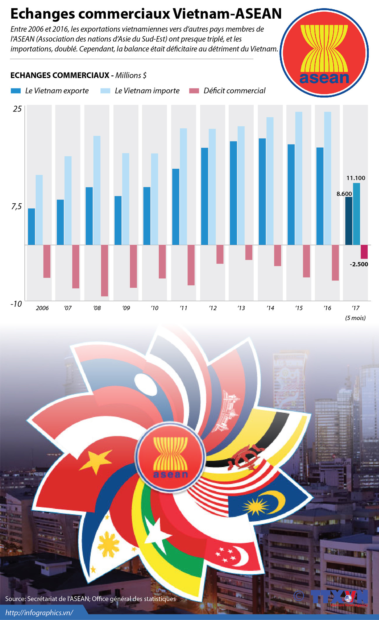 Echanges commerciaux Vietnam - ASEAN ảnh 1