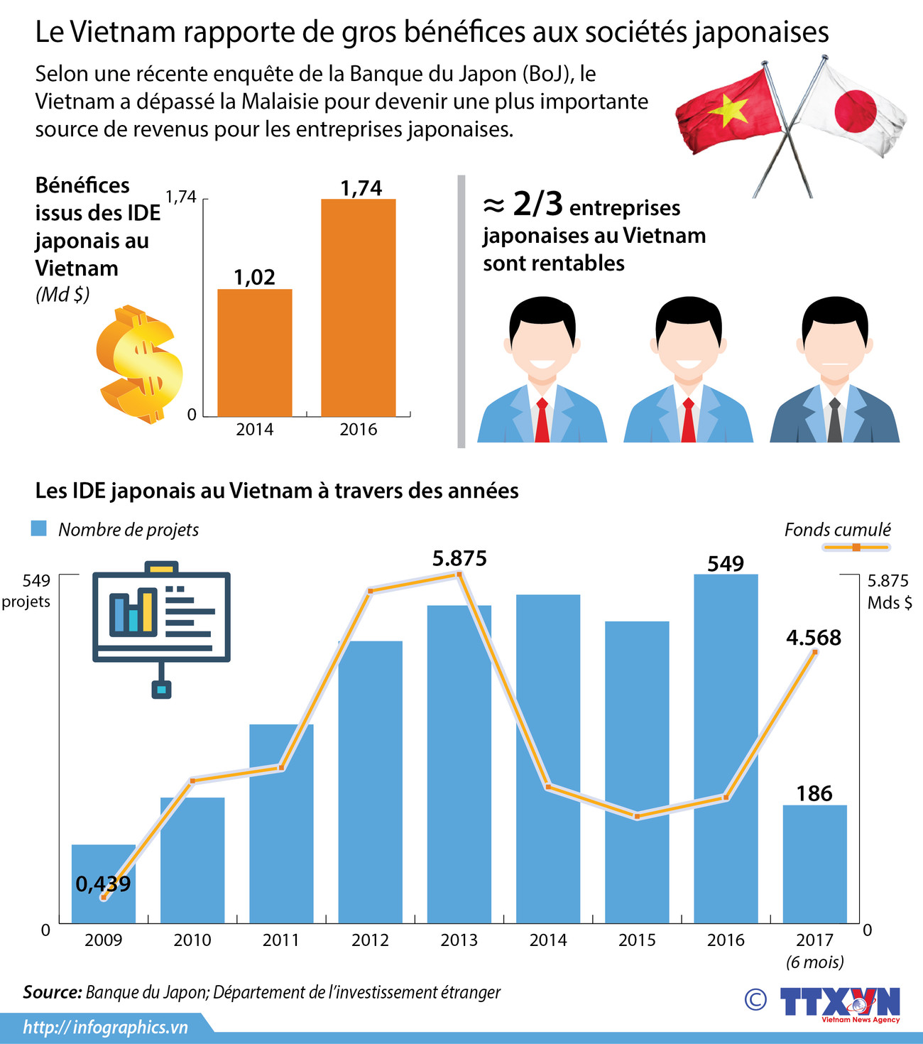 Le Vietnam rapporte de gros bénéfices aux sociétés japonaises ảnh 1