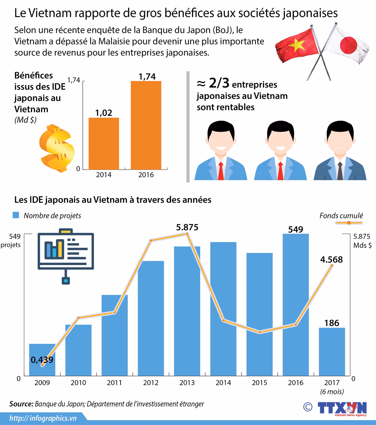Le Vietnam rapporte de gros bénéfices aux sociétés japonaises ảnh 1