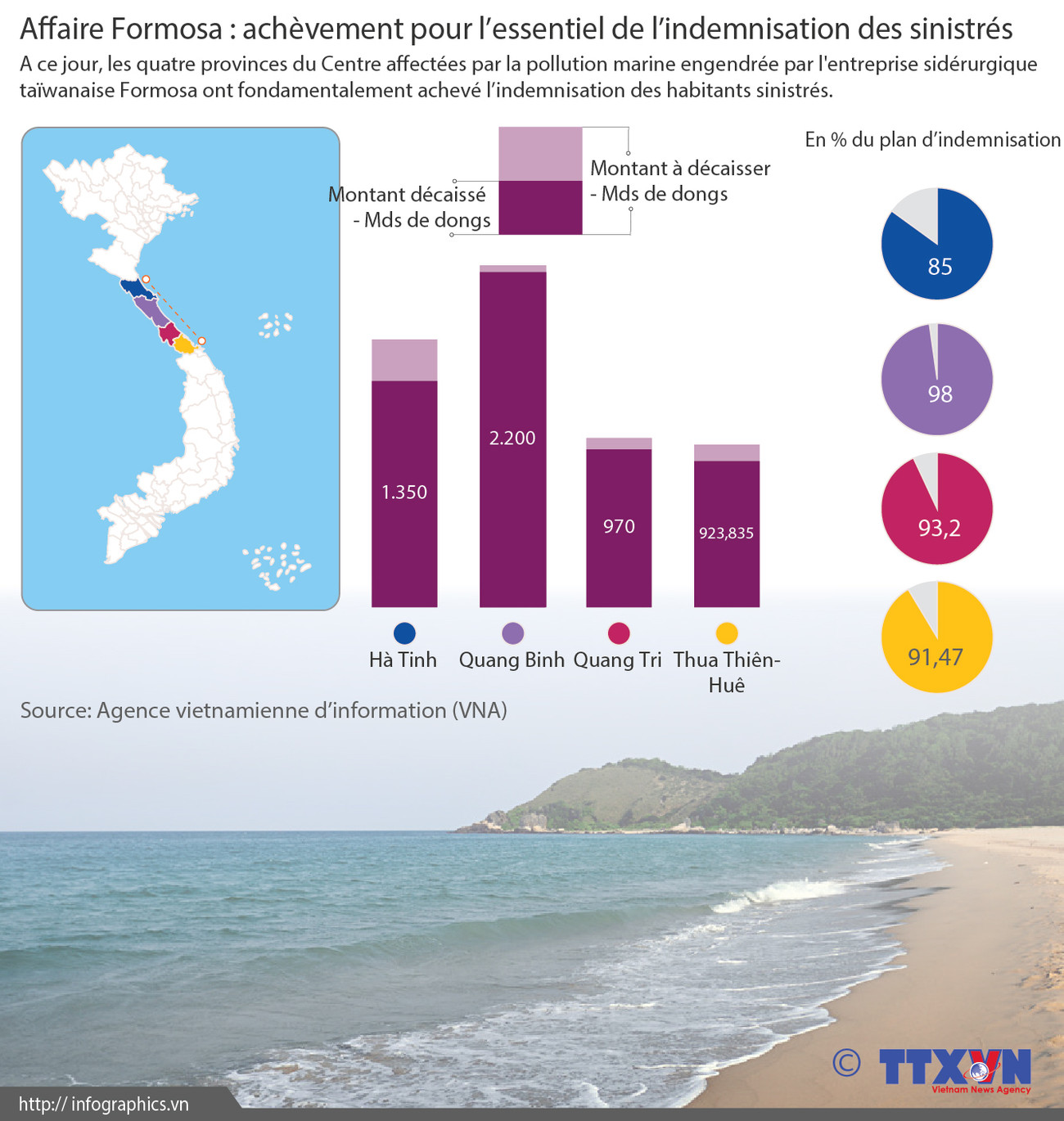 Affaire Formosa : achèvement pour l’essentiel de l’indemnisation des sinistrés ảnh 1 Affaire Formosa : achèvement pour l’essentiel de l’indemnisation des sinistrés ảnh 1