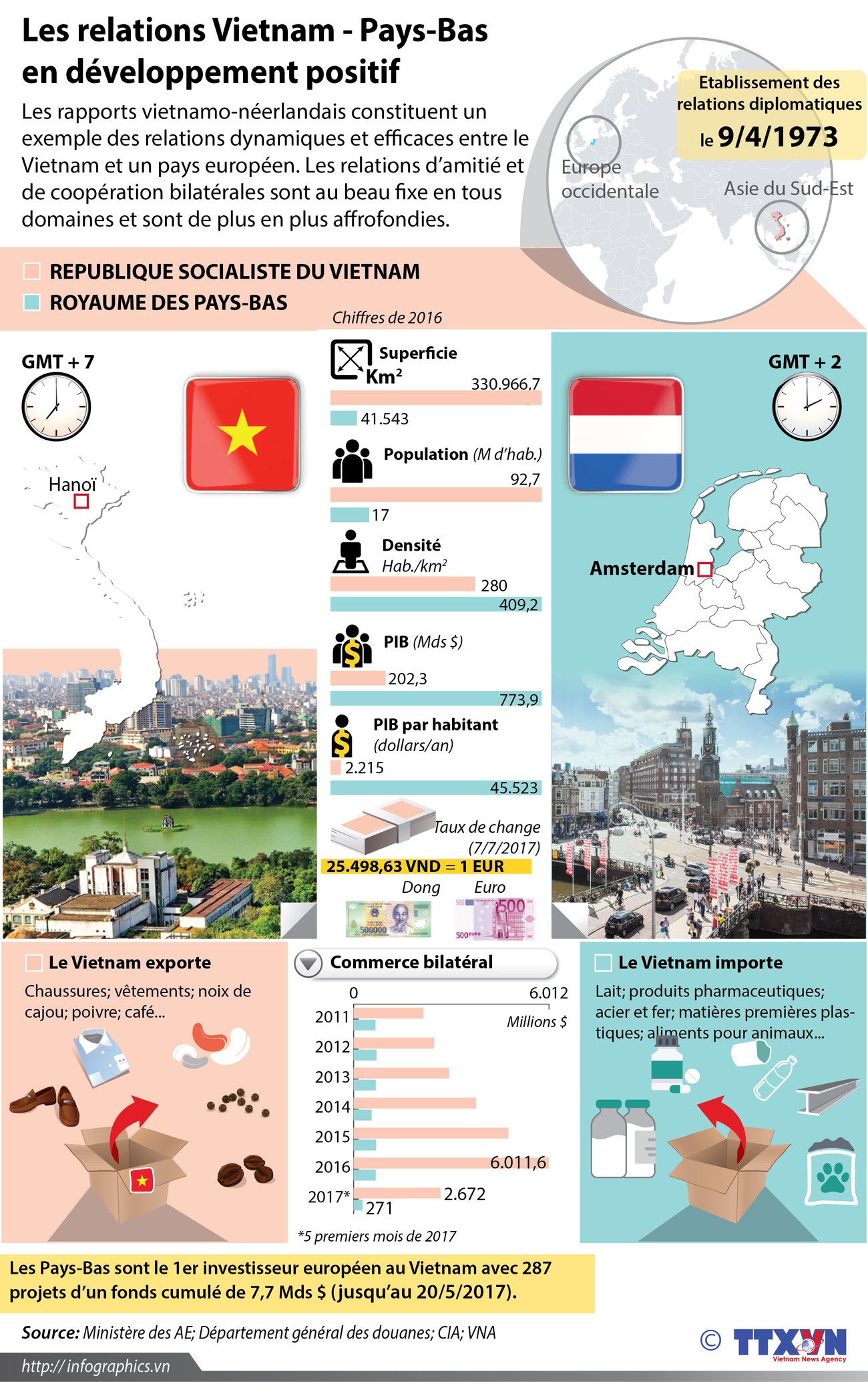 Les relations Vietnam - Pays-Bas en développement positif ảnh 1