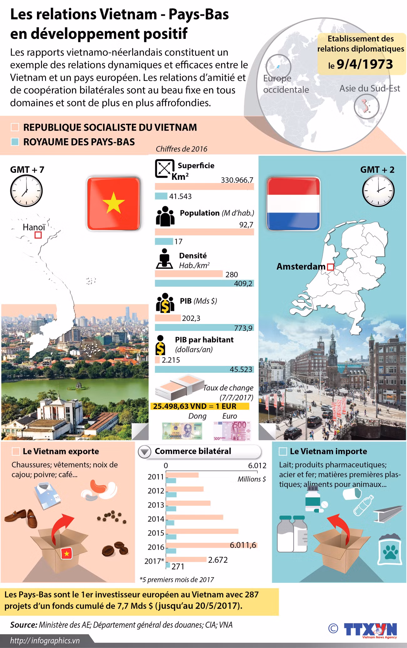 Les relations Vietnam - Pays-Bas en développement positif ảnh 1 Les relations Vietnam - Pays-Bas en développement positif ảnh 1