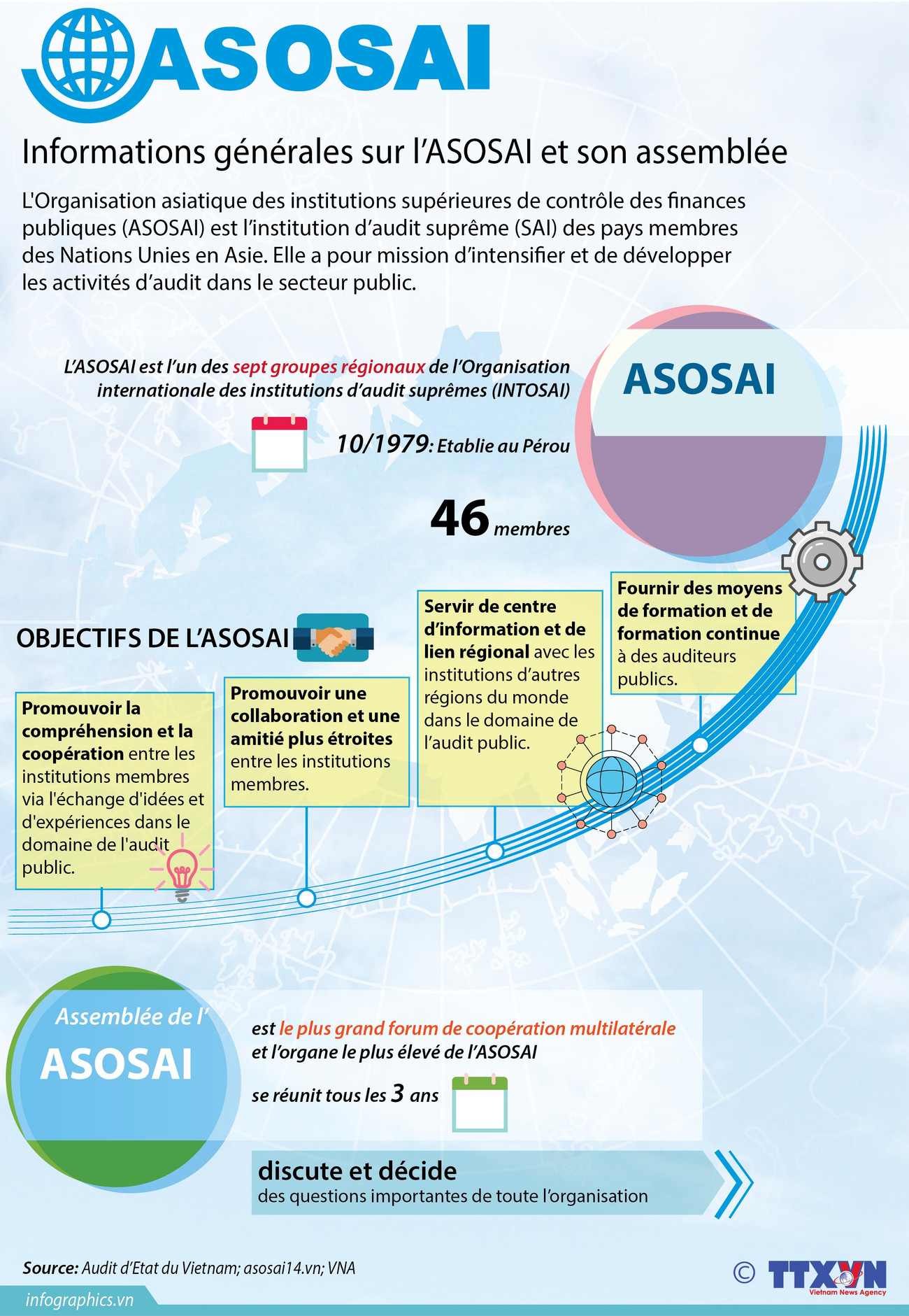 [Infographie] Informations générales sur l’ASOSAI et son assemblée ảnh 1