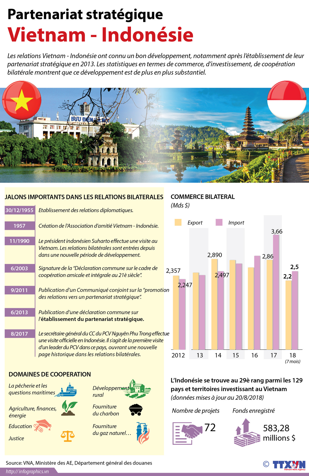 [Infographie] Partenariat stratégique Vietnam - Indonésie ảnh 1