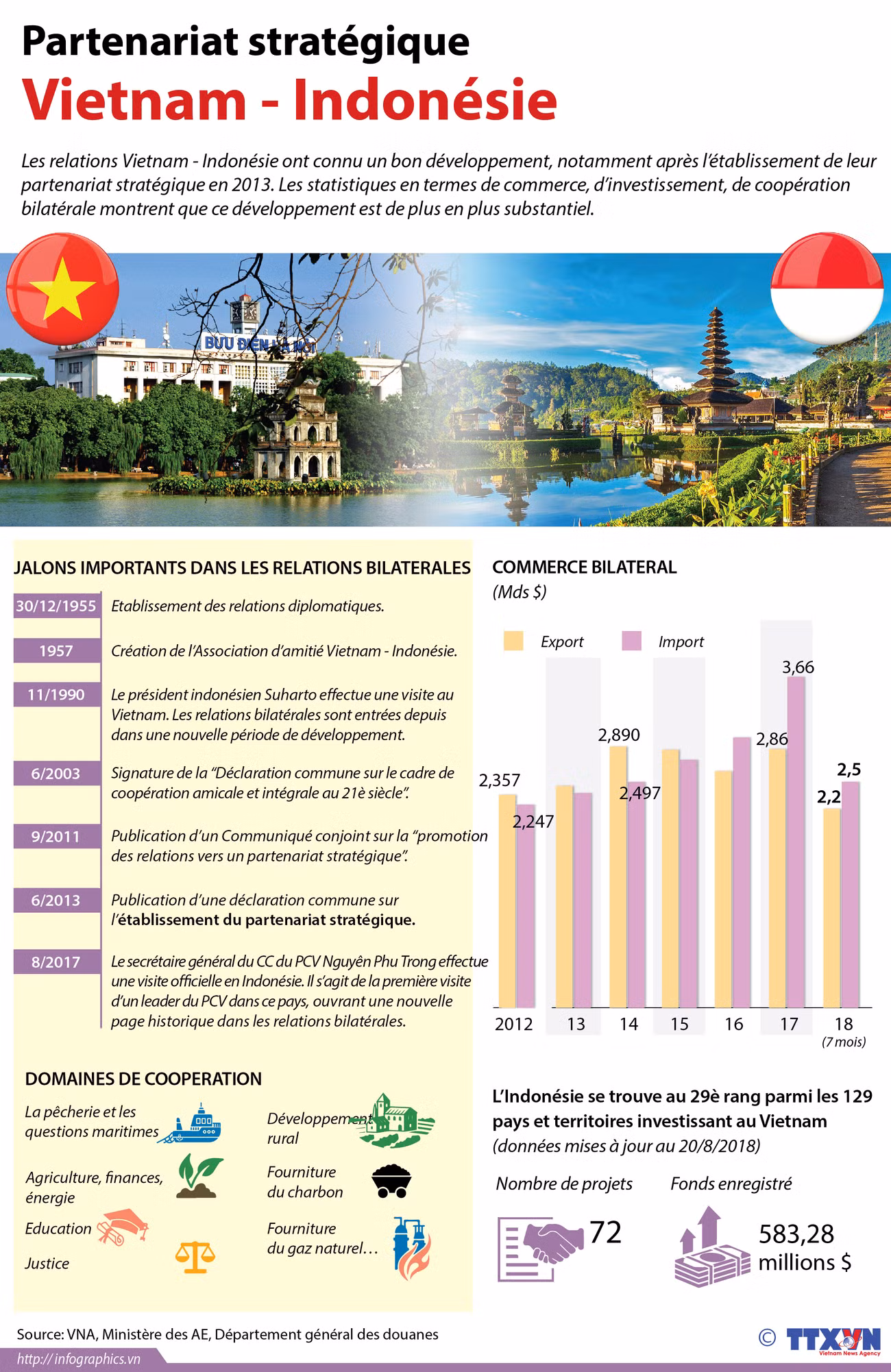 [Infographie] Partenariat stratégique Vietnam - Indonésie ảnh 1