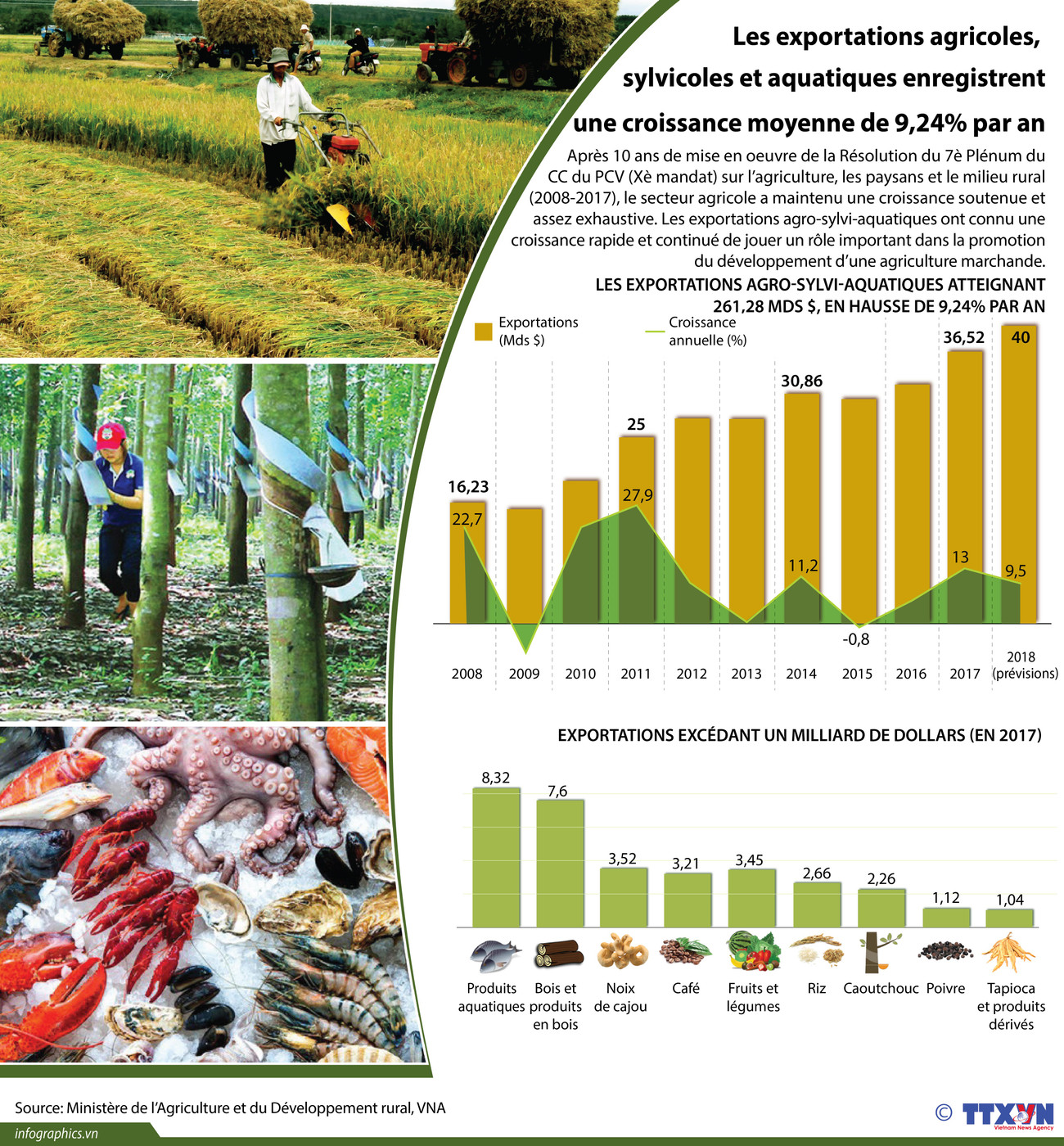 [Infographie] Les exportations agricoles enregistrent une croissance moyenne de 9,24% par an ảnh 1