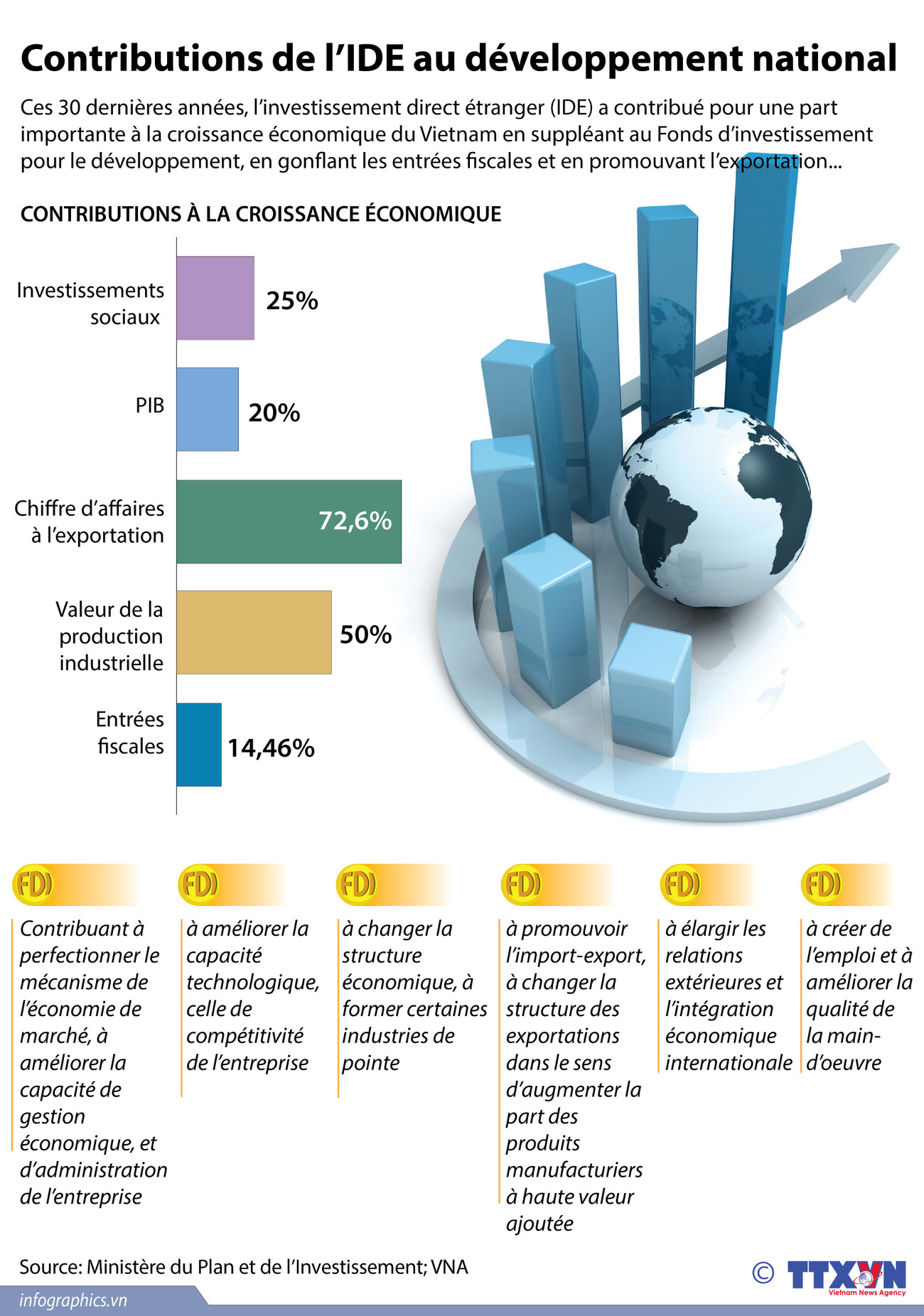 [Infographie] Contributions de l’IDE au développement national ảnh 1