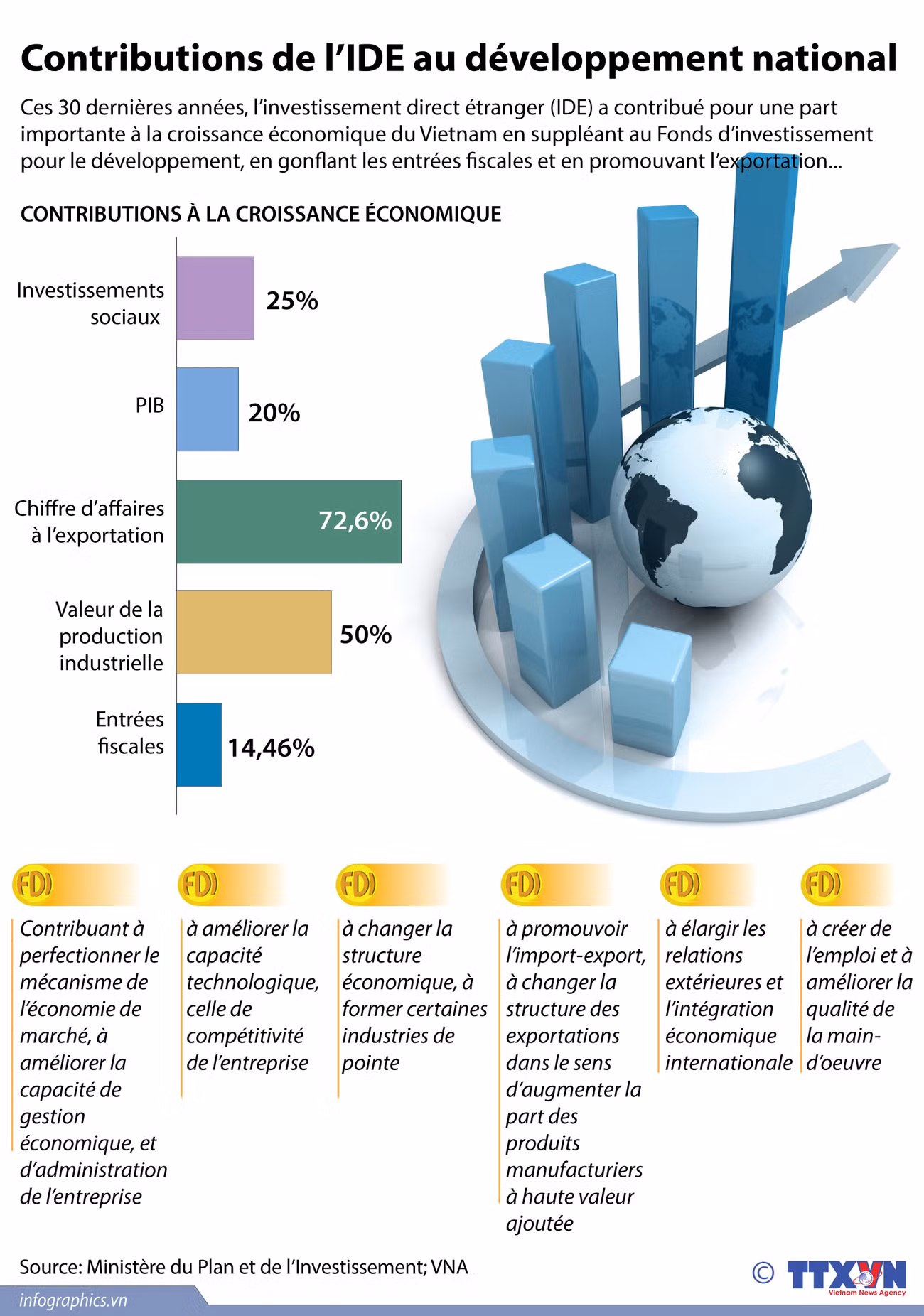 [Infographie] Contributions de l’IDE au développement national ảnh 1