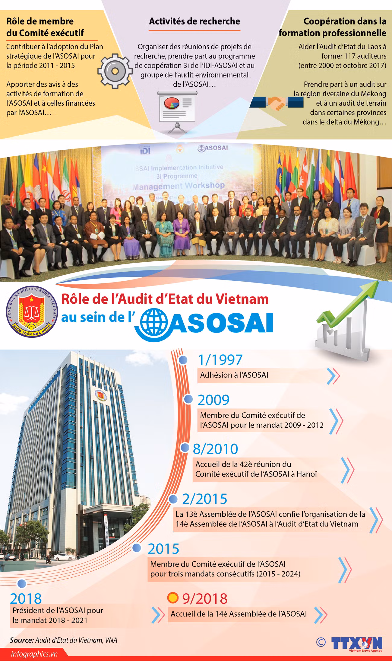 [Infographie] Rôle de l’Audit d’Etat du Vietnam au sein de l’ASOSAI ảnh 1