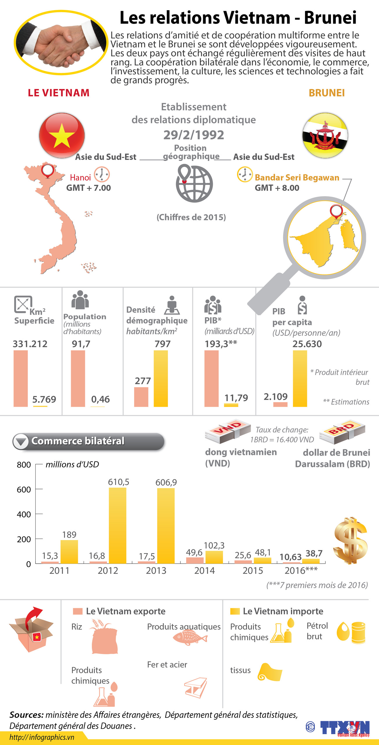 Les relations Vietnam - Brunei en infographie ảnh 1