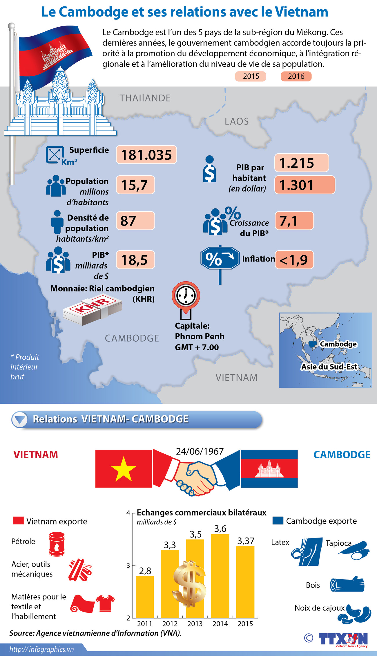 Le Cambodge et ses relations avec le Vietnam ảnh 1 Le Cambodge et ses relations avec le Vietnam ảnh 1