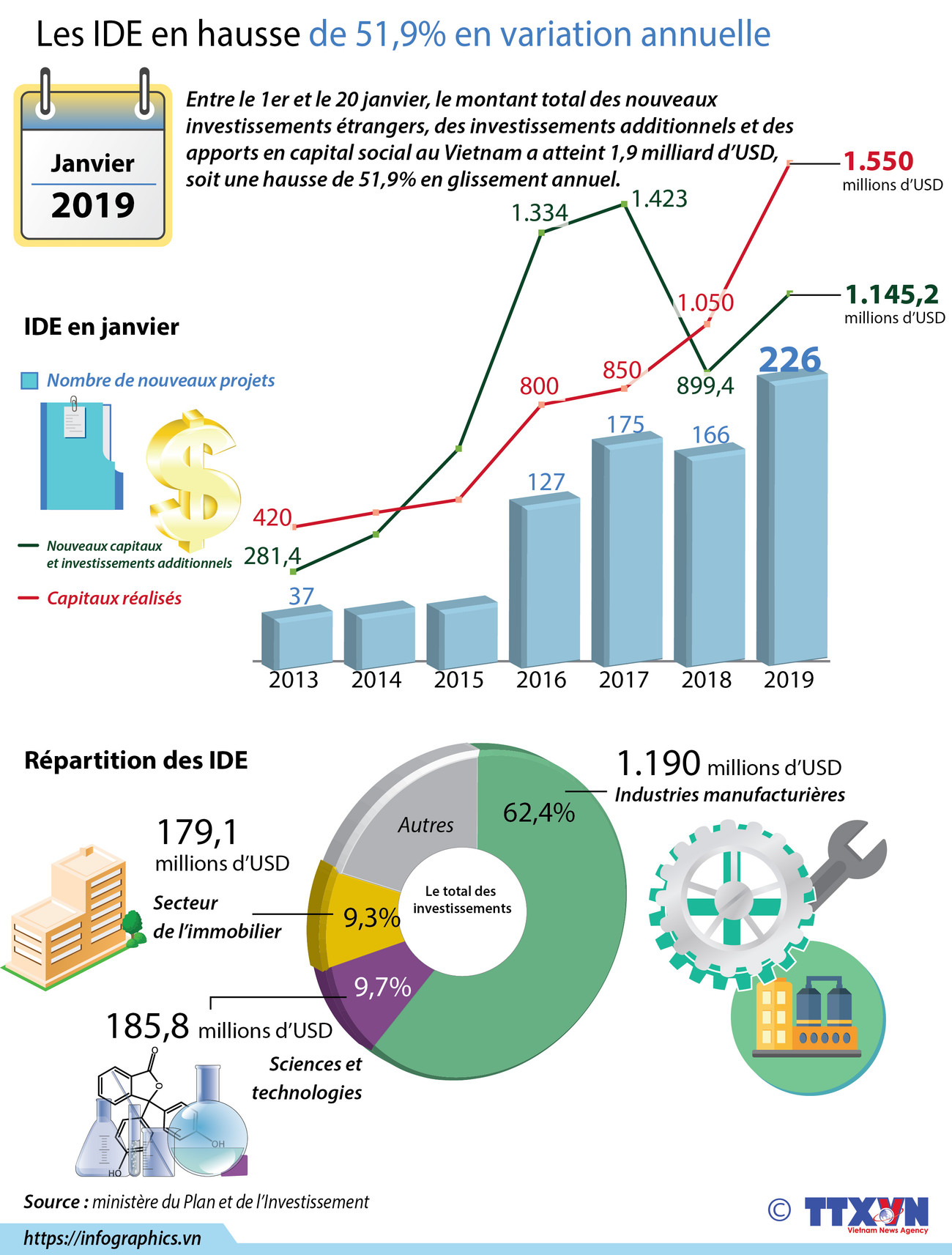 Les IDE en hausse de 51,9% en variation annuelle ảnh 1 Les IDE en hausse de 51,9% en variation annuelle ảnh 1