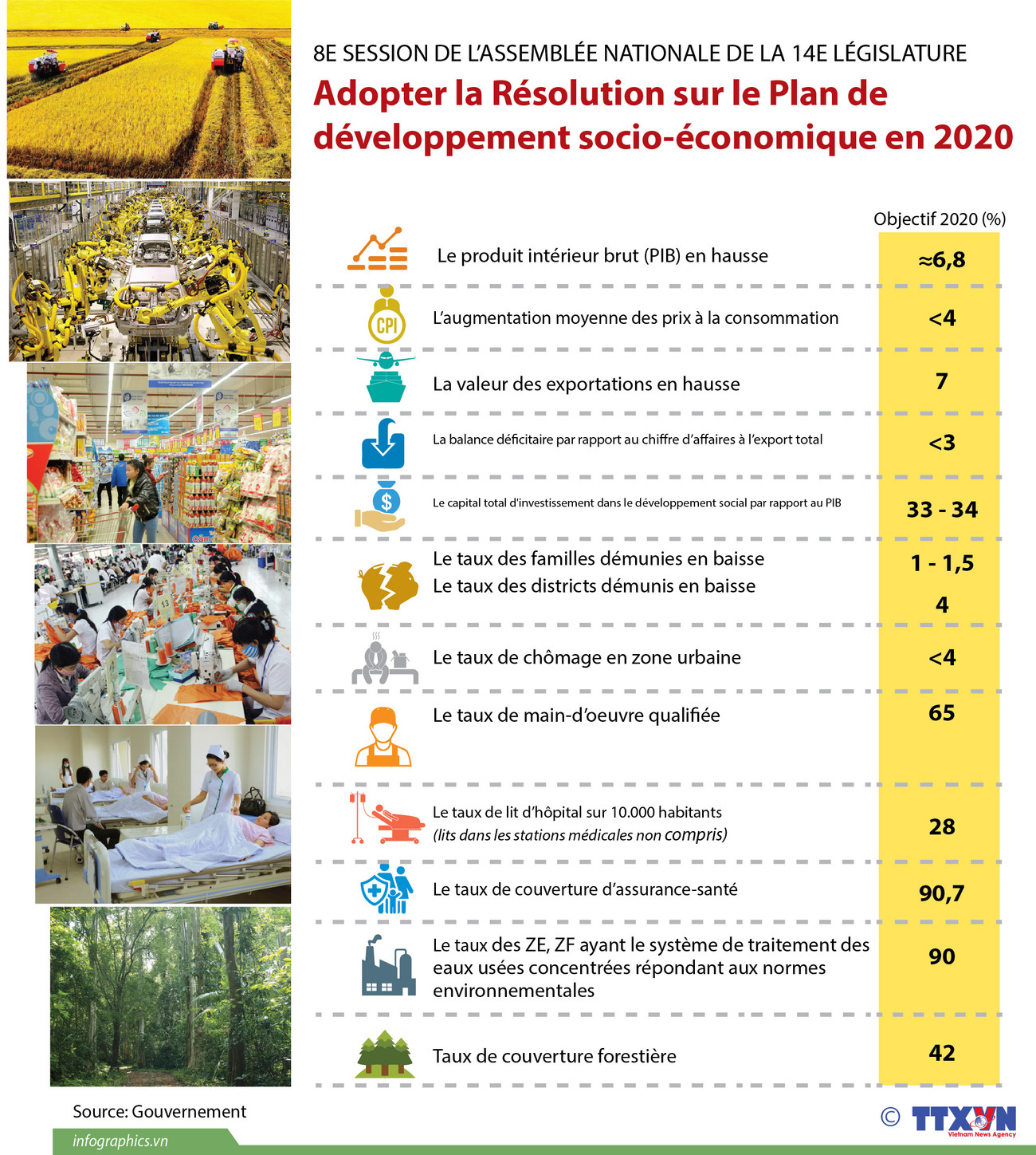 AN adopte la Résolution sur le Plan de développement socio-économique en 2020 ảnh 1 AN adopte la Résolution sur le Plan de développement socio-économique en 2020 ảnh 1