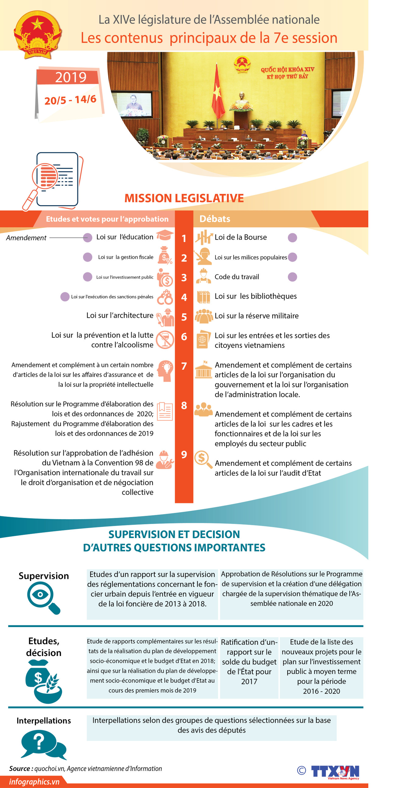 Les contenus principaux de la 7e session de l’Assemblée nationale ảnh 1 Les contenus principaux de la 7e session de l’Assemblée nationale ảnh 1