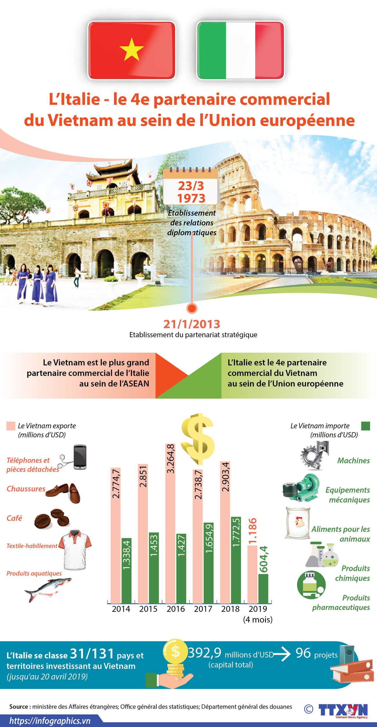 L’Italie - le 4e partenaire commercial du Vietnam au sein de l’Union européenne ảnh 1