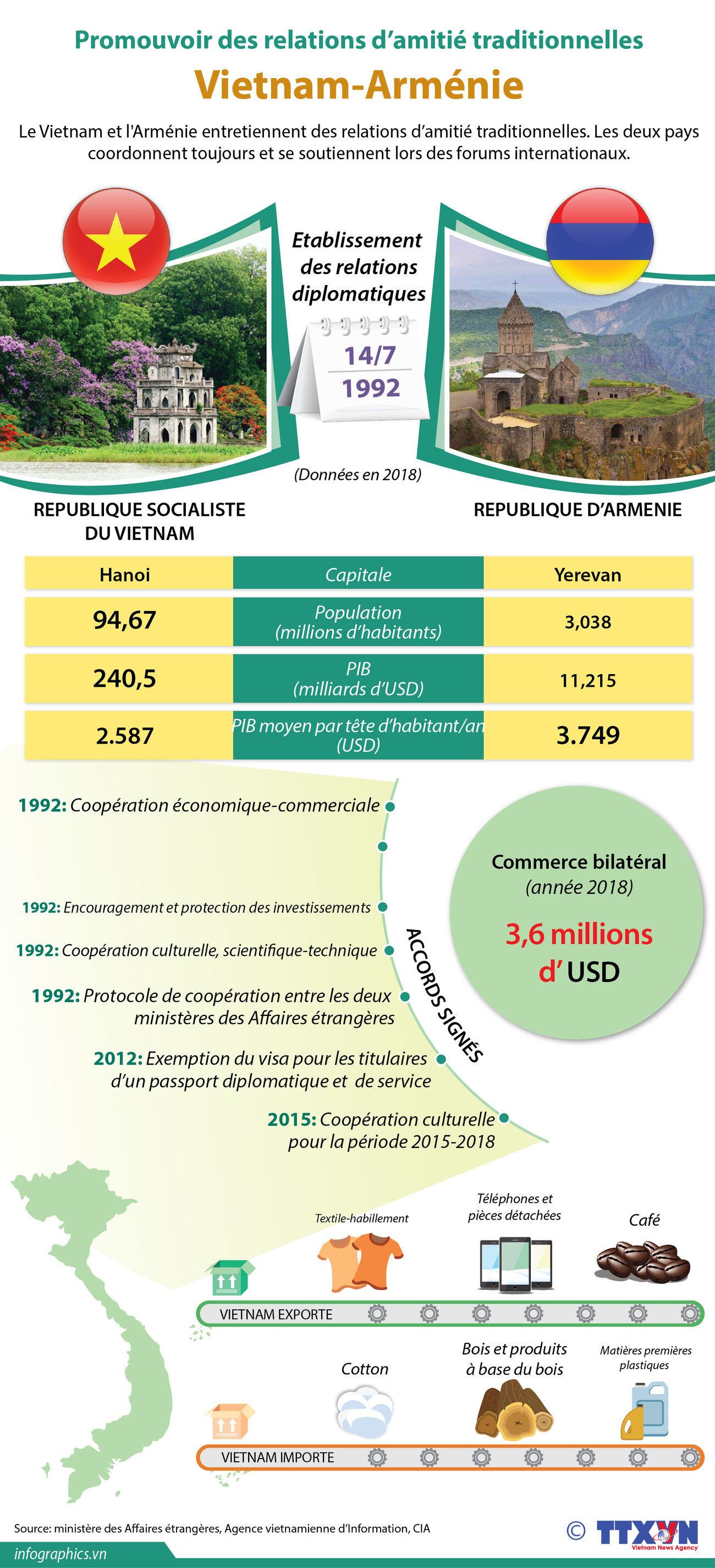 Promouvoir des relations d’amitié traditionnelles Vietnam-Arménie ảnh 1 Promouvoir des relations d’amitié traditionnelles Vietnam-Arménie ảnh 1