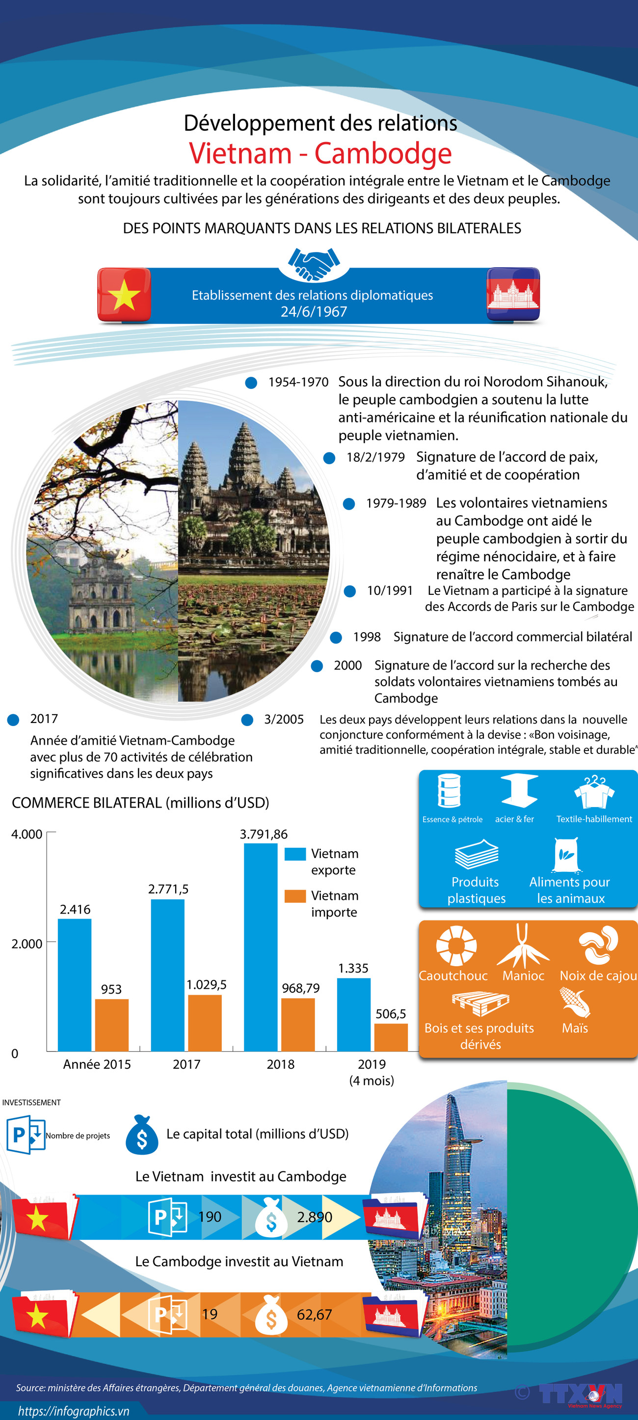 Développement des relations Vietnam – Cambodge ảnh 1 Développement des relations Vietnam – Cambodge ảnh 1