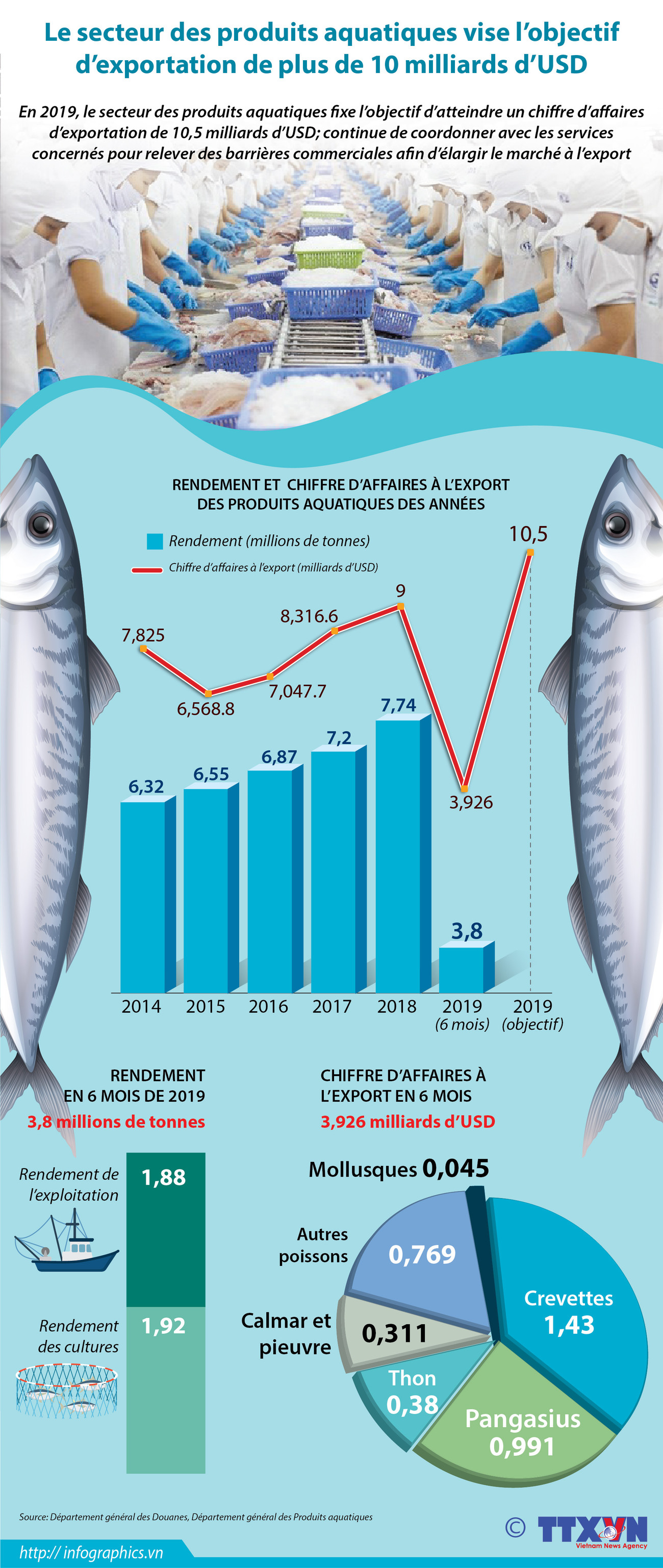 Le secteur des produits aquatiques vise l’objectif d’exportation de plus de 10 milliards d’USD ảnh 1 Le secteur des produits aquatiques vise l’objectif d’exportation de plus de 10 milliards d’USD ảnh 1