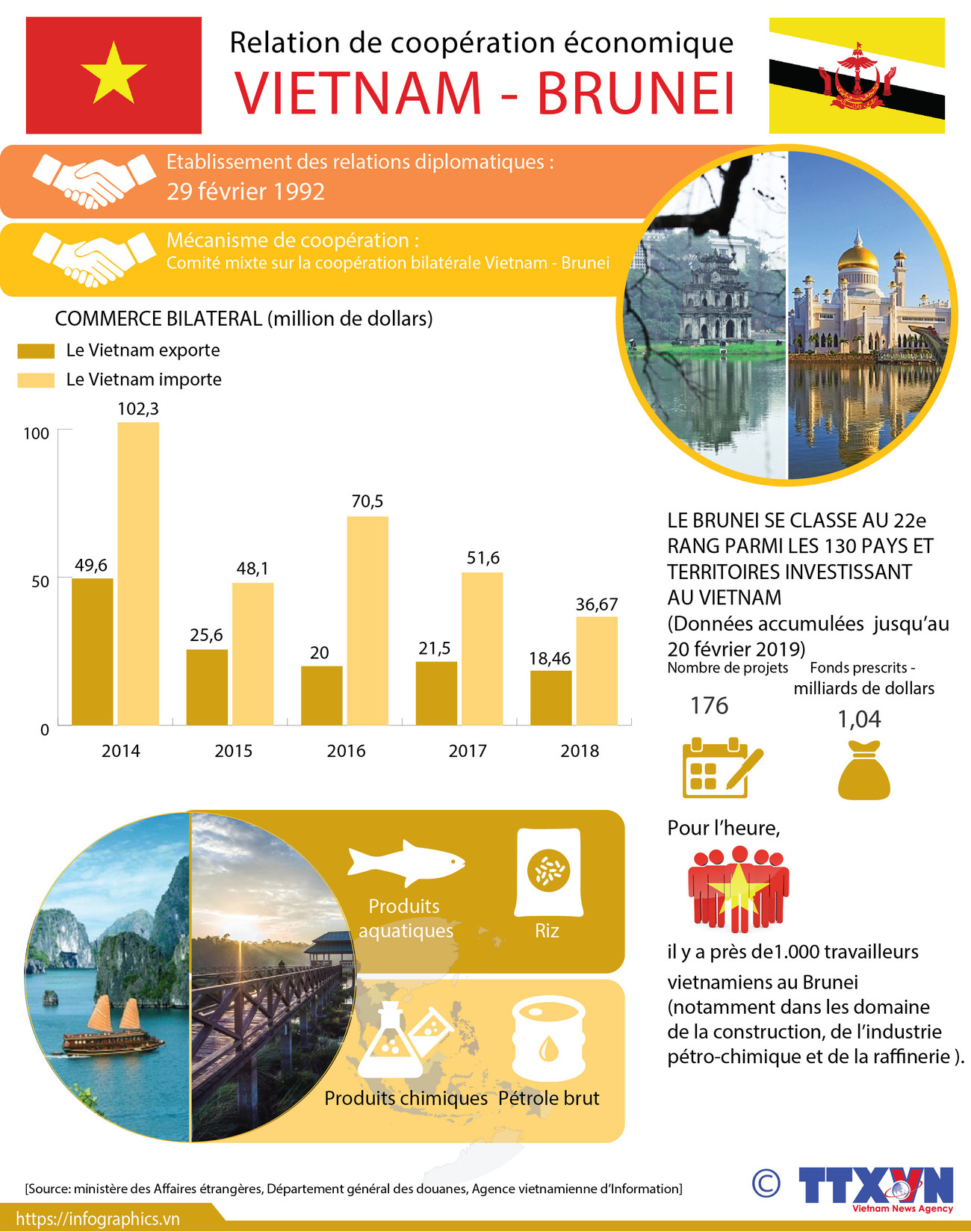 Relation de coopération économique Vietnam - Brunei ảnh 1