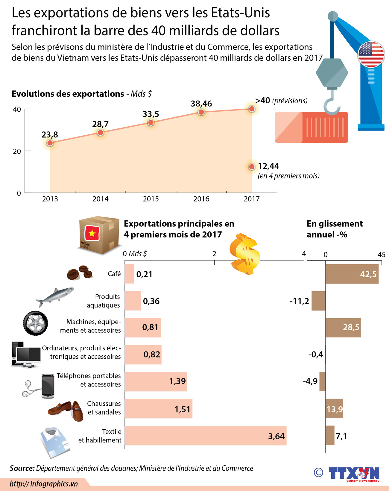 Les exportations de biens vers les USA franchiront la barre des 40 milliards de dollars ảnh 1