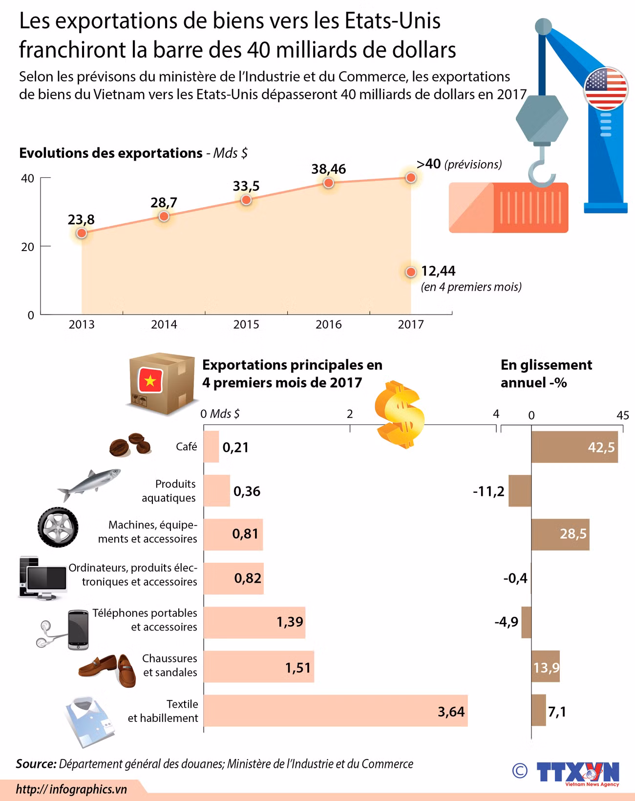Les exportations de biens vers les USA franchiront la barre des 40 milliards de dollars ảnh 1
