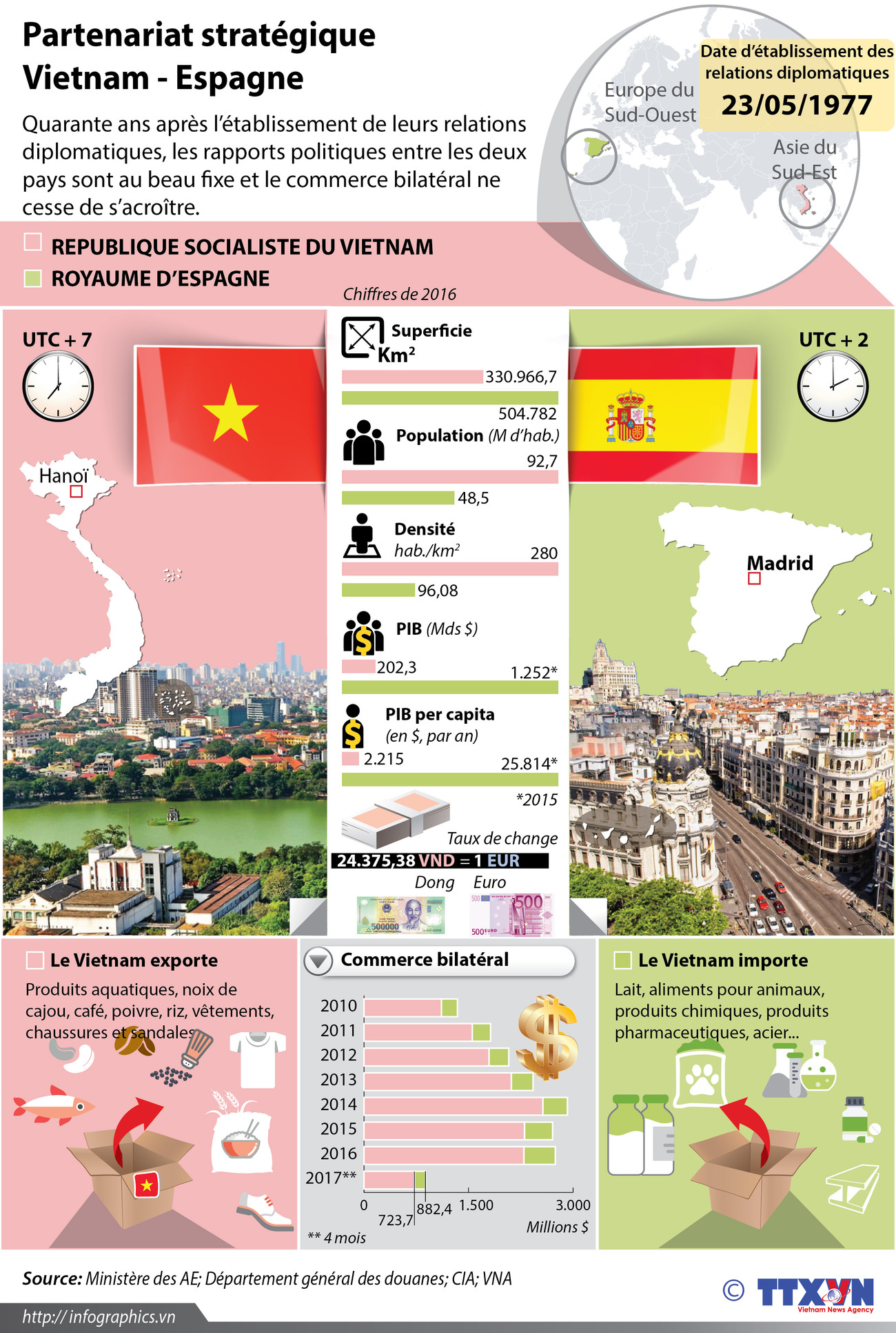 Partenariat stratégique Vietnam - Espagne en infographie ảnh 1