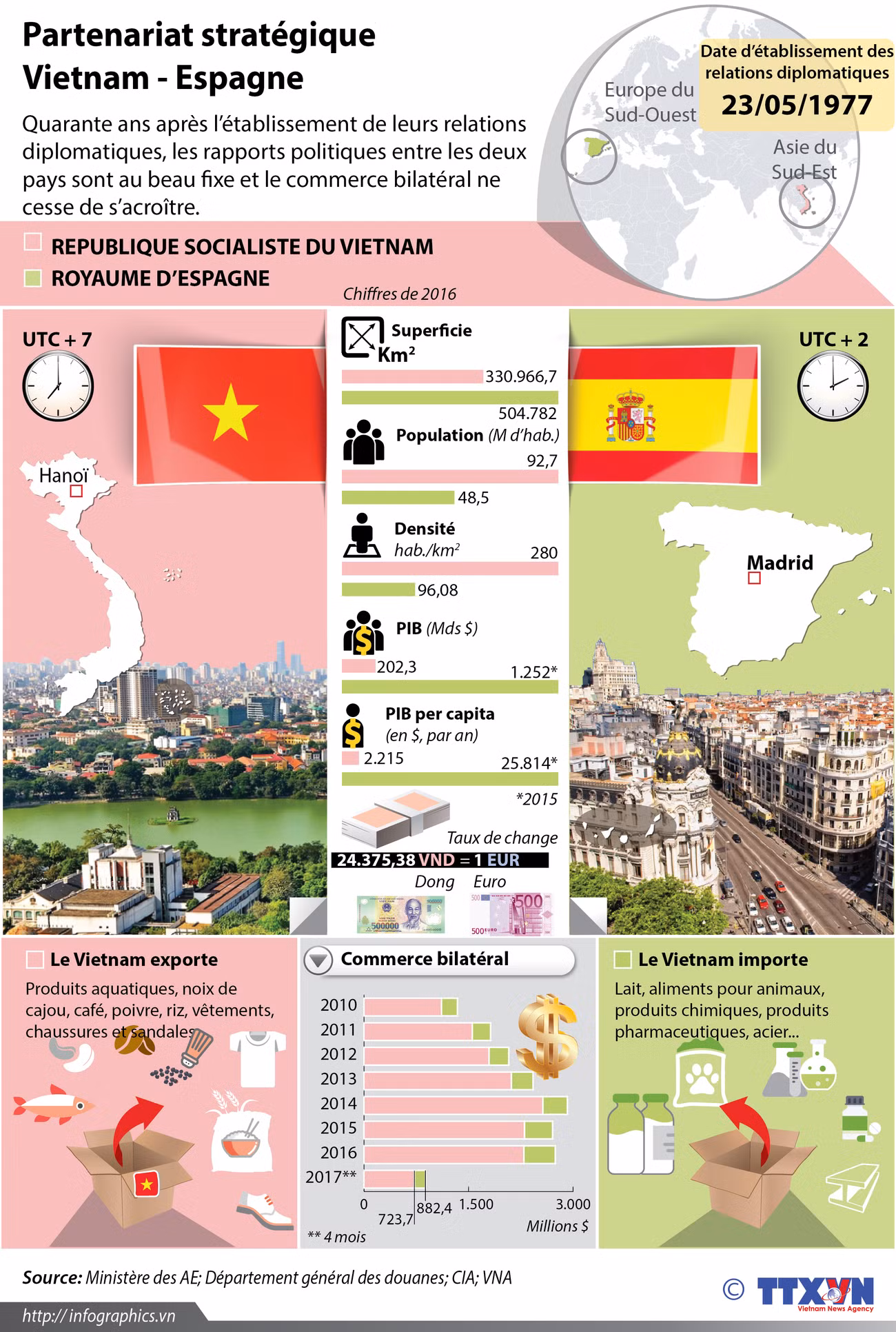 Partenariat stratégique Vietnam - Espagne en infographie ảnh 1