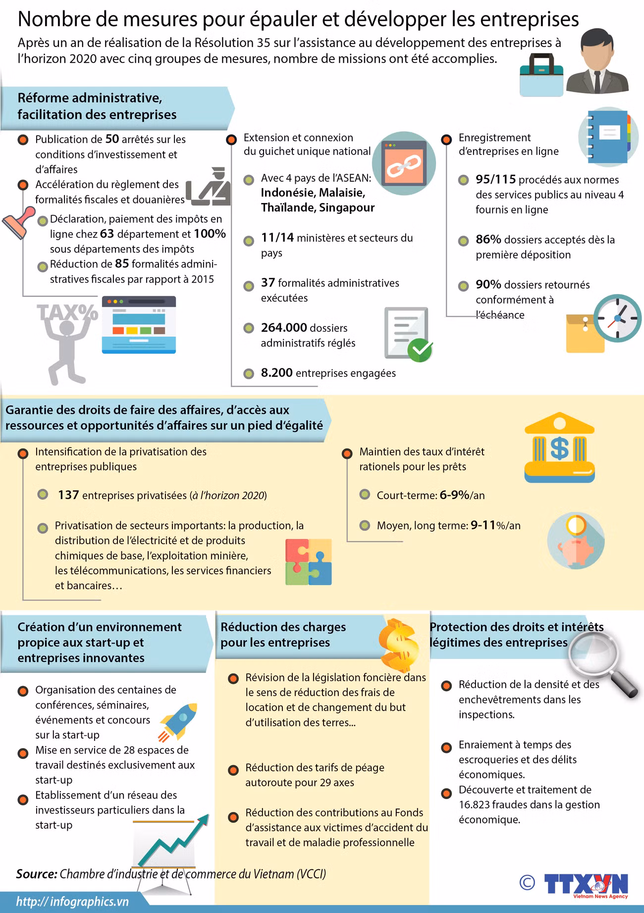 Nombre de mesures pour épauler et développer les entreprises ảnh 1