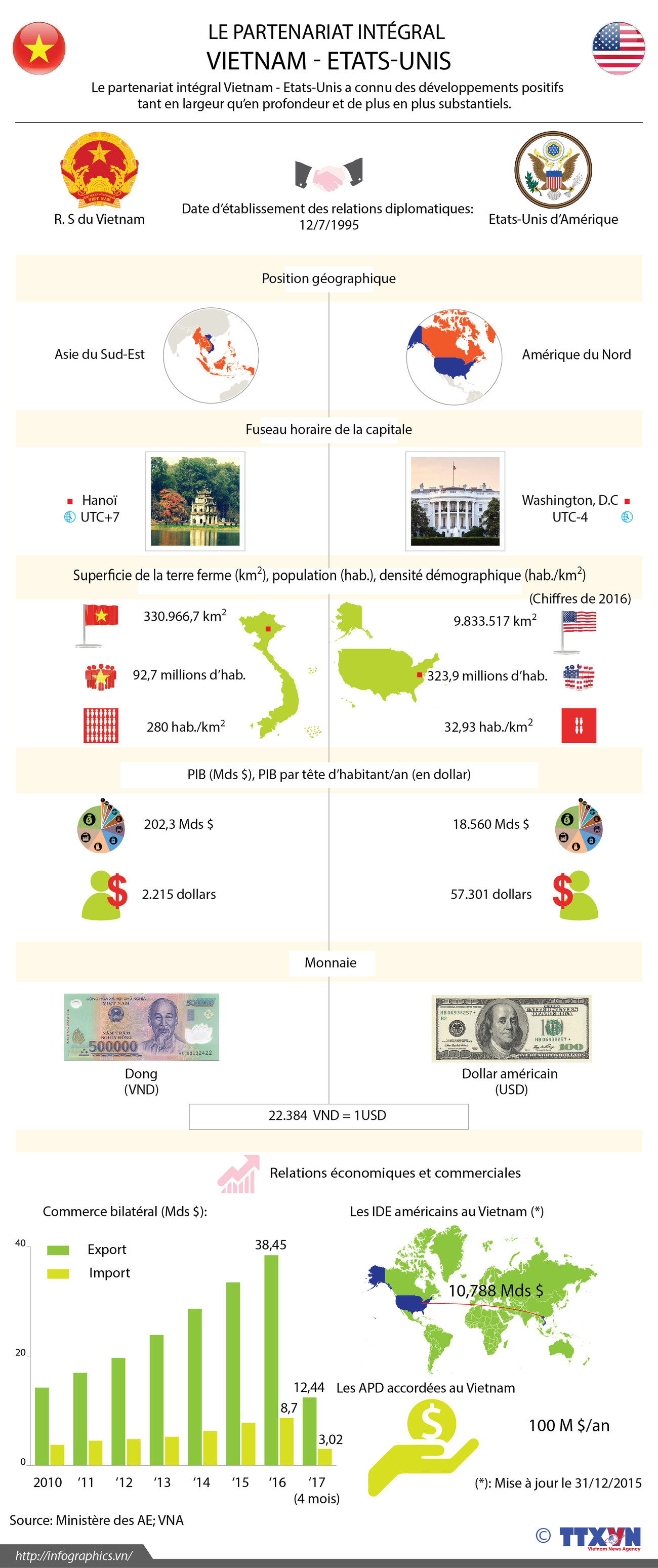 Le partenariat intégral Vietnam - Etats-Unis en infographie ảnh 1