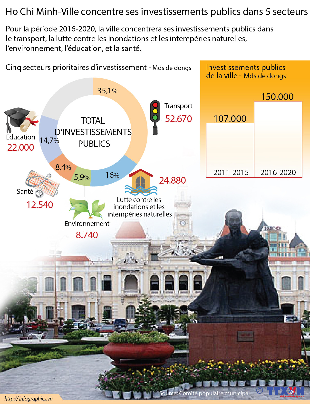 Ho Chi Minh-Ville concentre ses investissements publics dans 5 secteurs ảnh 1 Ho Chi Minh-Ville concentre ses investissements publics dans 5 secteurs ảnh 1