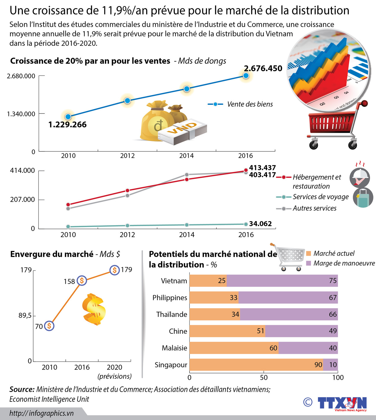 Une croissance de 11,9%/an prévue pour le marché de la distribution ảnh 1