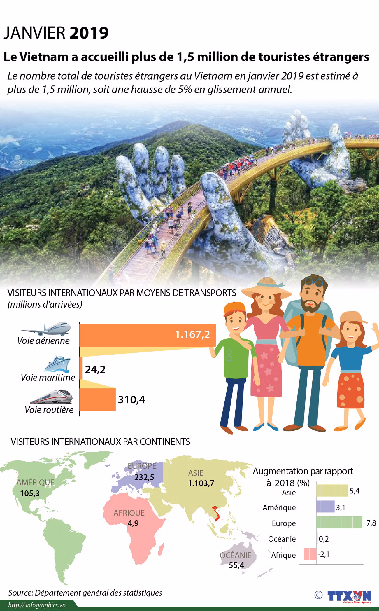 Le Vietnam accueille plus de 1,5 million de touristes étrangers en janvier ảnh 1