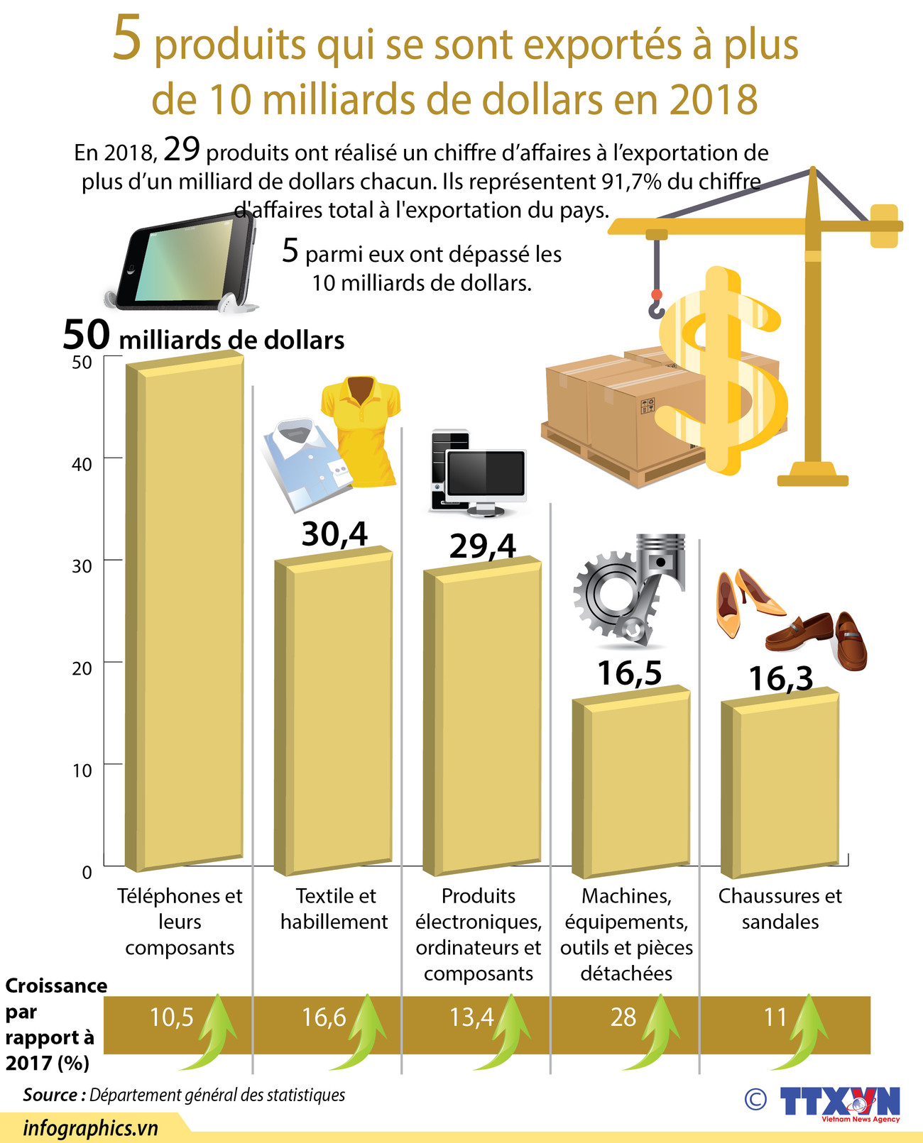 5 produits qui se sont exportés à plus de 10 milliards de dollars en 2018 ảnh 1 5 produits qui se sont exportés à plus de 10 milliards de dollars en 2018 ảnh 1