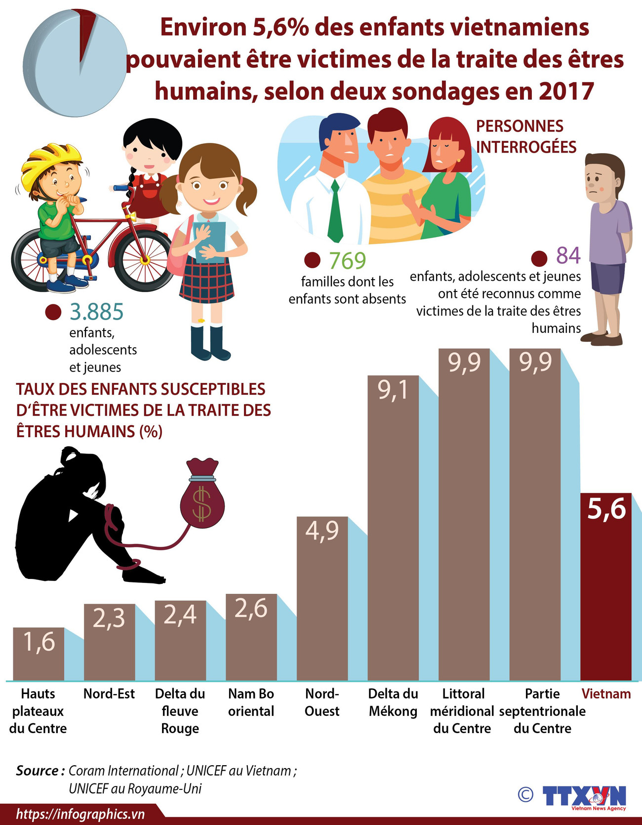 Environ 5,6% des enfants vietnamiens pouvaient être victimes de la traite des êtres humains ảnh 1 Environ 5,6% des enfants vietnamiens pouvaient être victimes de la traite des êtres humains ảnh 1