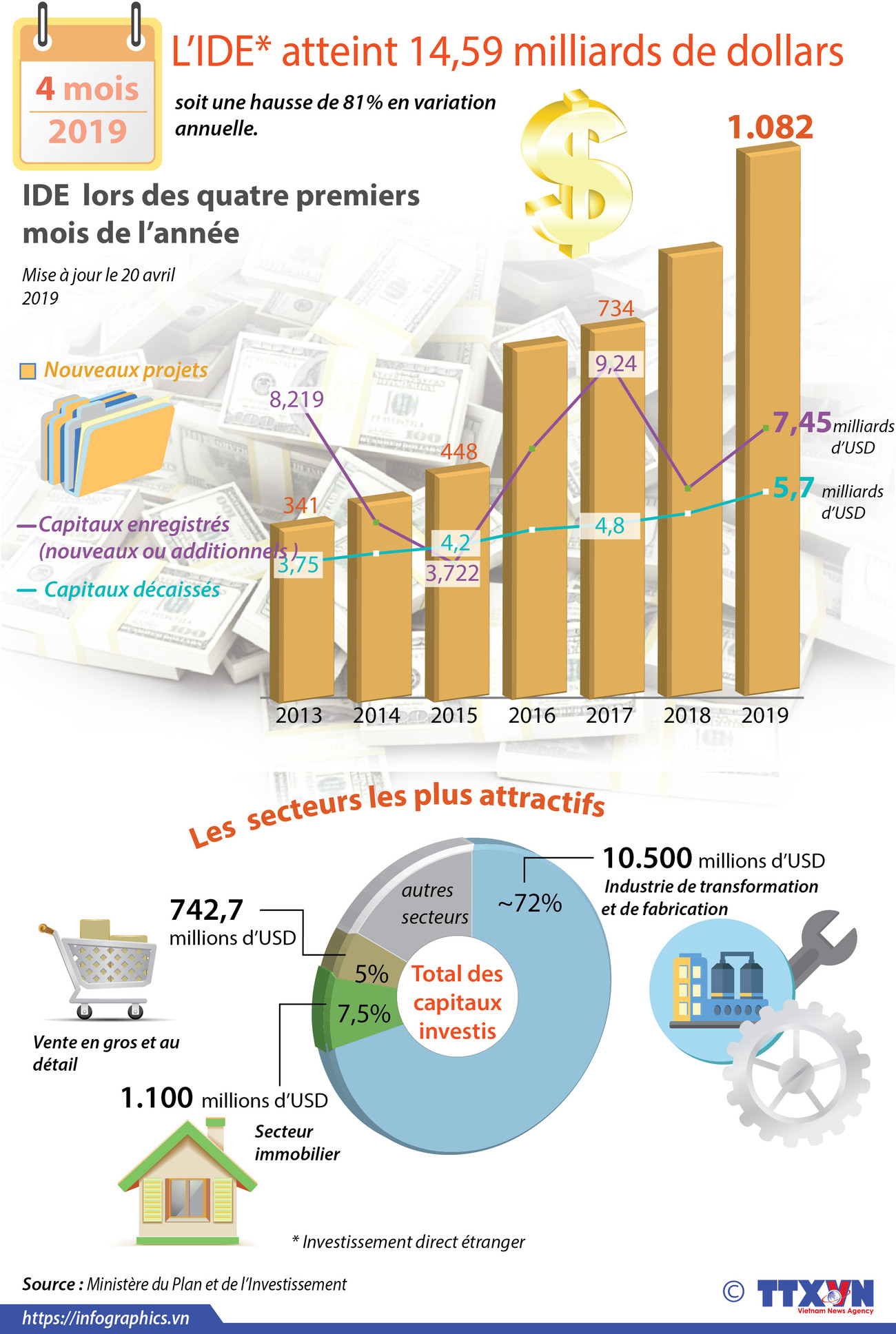 Le Vietnam attire 14,59 milliards de dollars d'IDE en quatre mois ảnh 1 Le Vietnam attire 14,59 milliards de dollars d'IDE en quatre mois ảnh 1