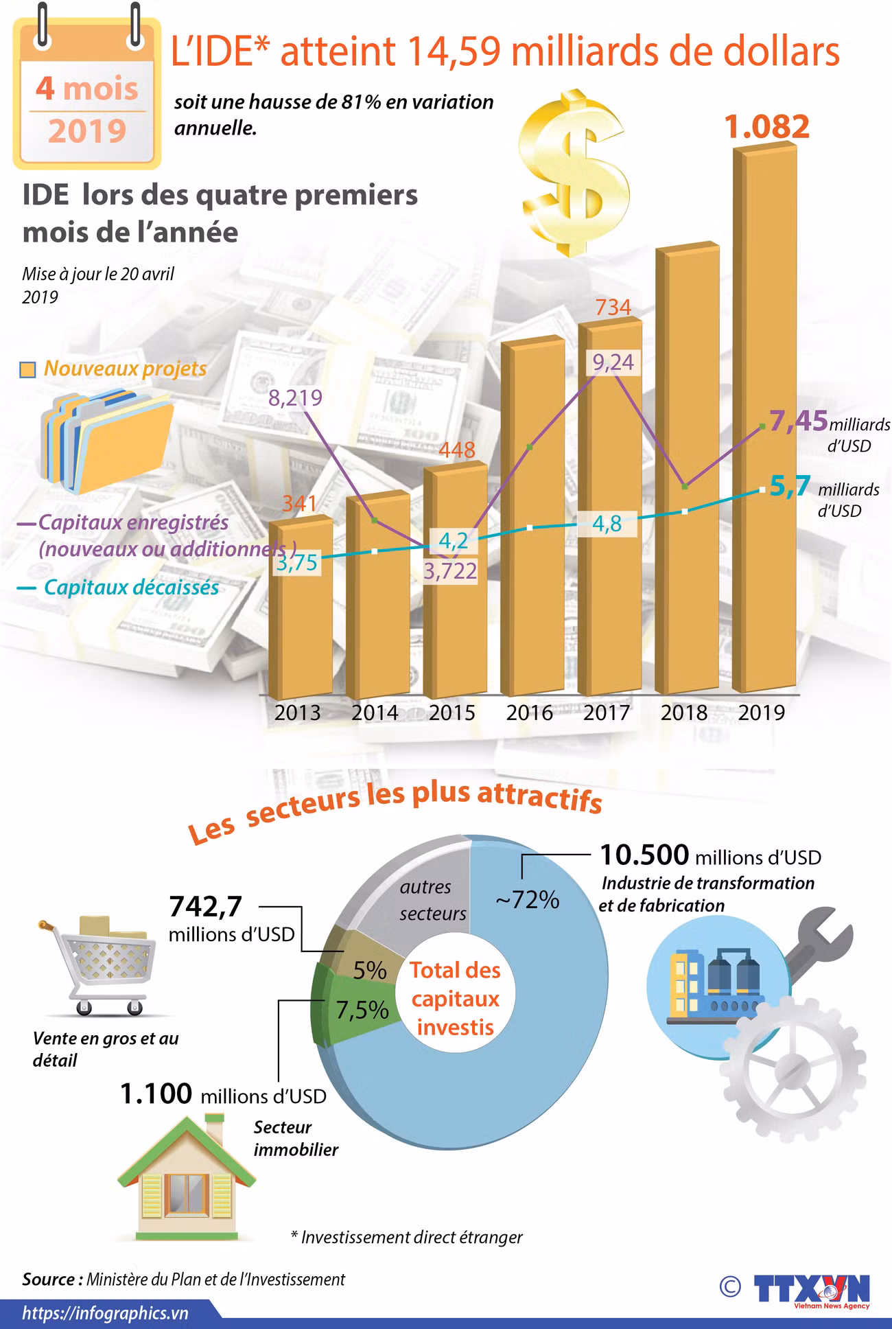 Le Vietnam attire 14,59 milliards de dollars d'IDE en quatre mois ảnh 1