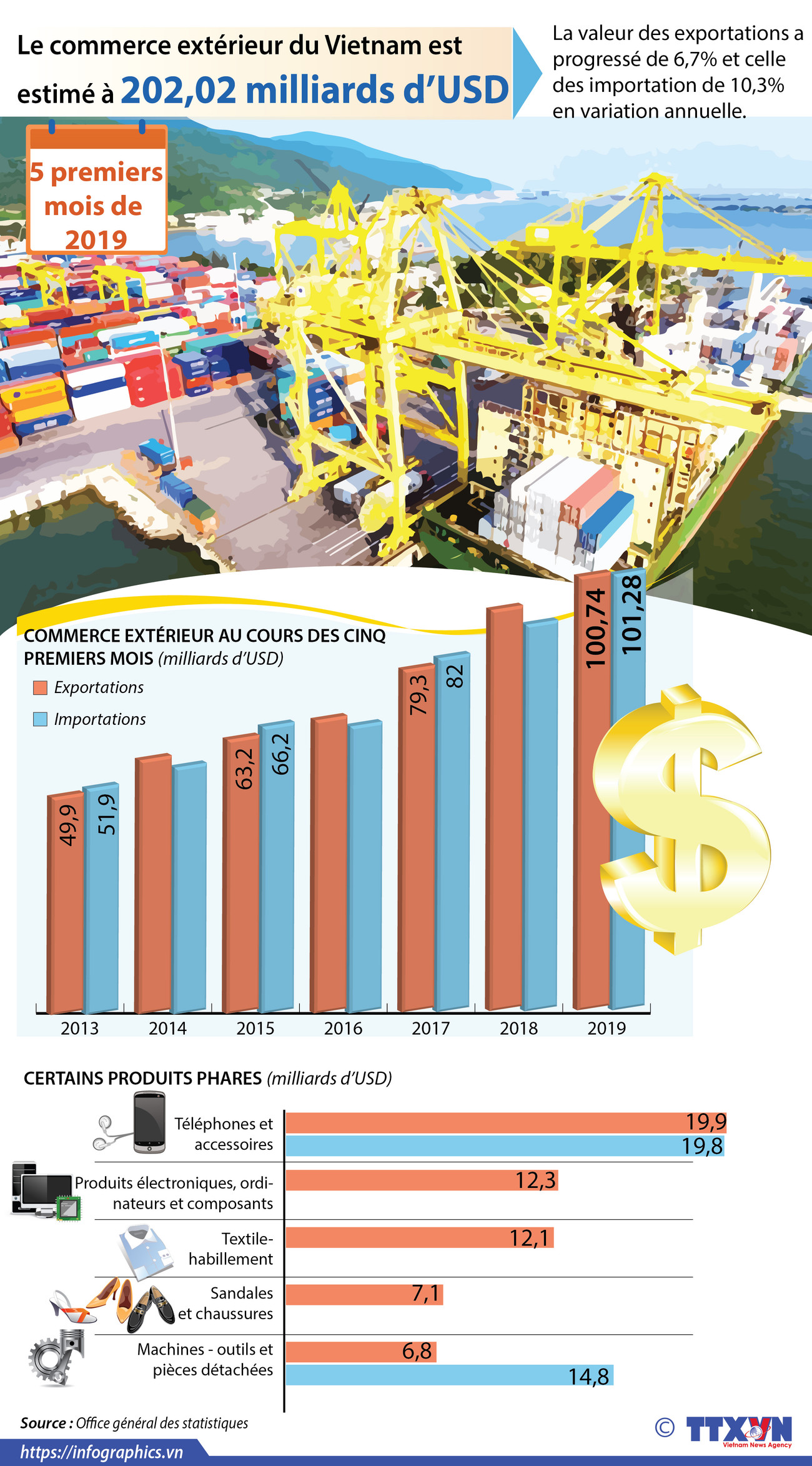 Le commerce extérieur du Vietnam est estimé à 202,02 milliards d’USD ảnh 1