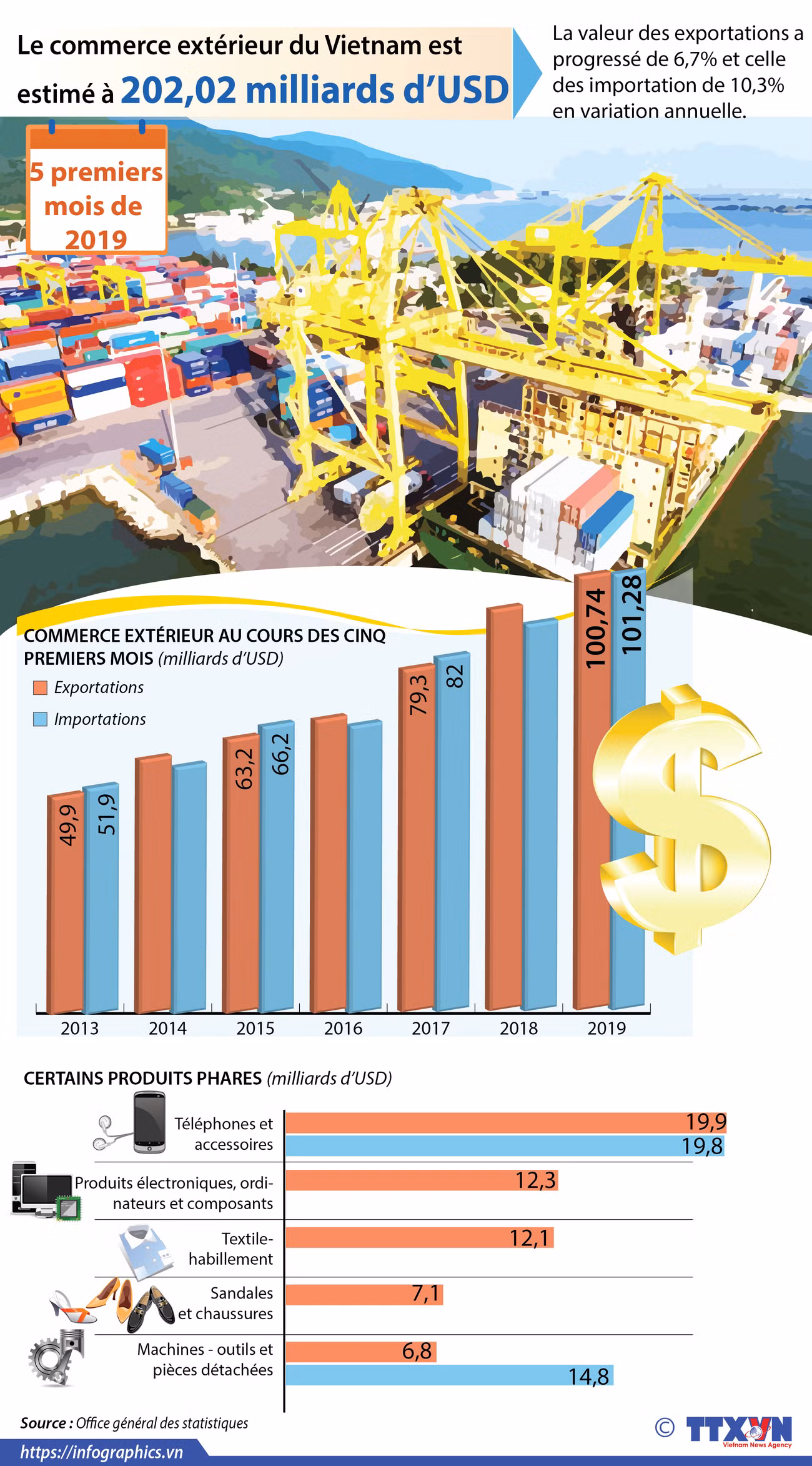 Le commerce extérieur du Vietnam est estimé à 202,02 milliards d’USD ảnh 1 Le commerce extérieur du Vietnam est estimé à 202,02 milliards d’USD ảnh 1