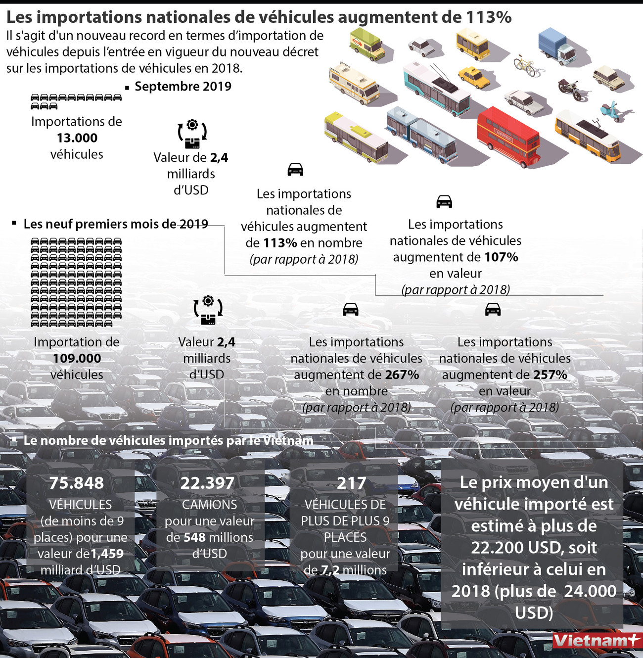 Les importations nationales de véhicules augmentent de 113% ảnh 1 Les importations nationales de véhicules augmentent de 113% ảnh 1