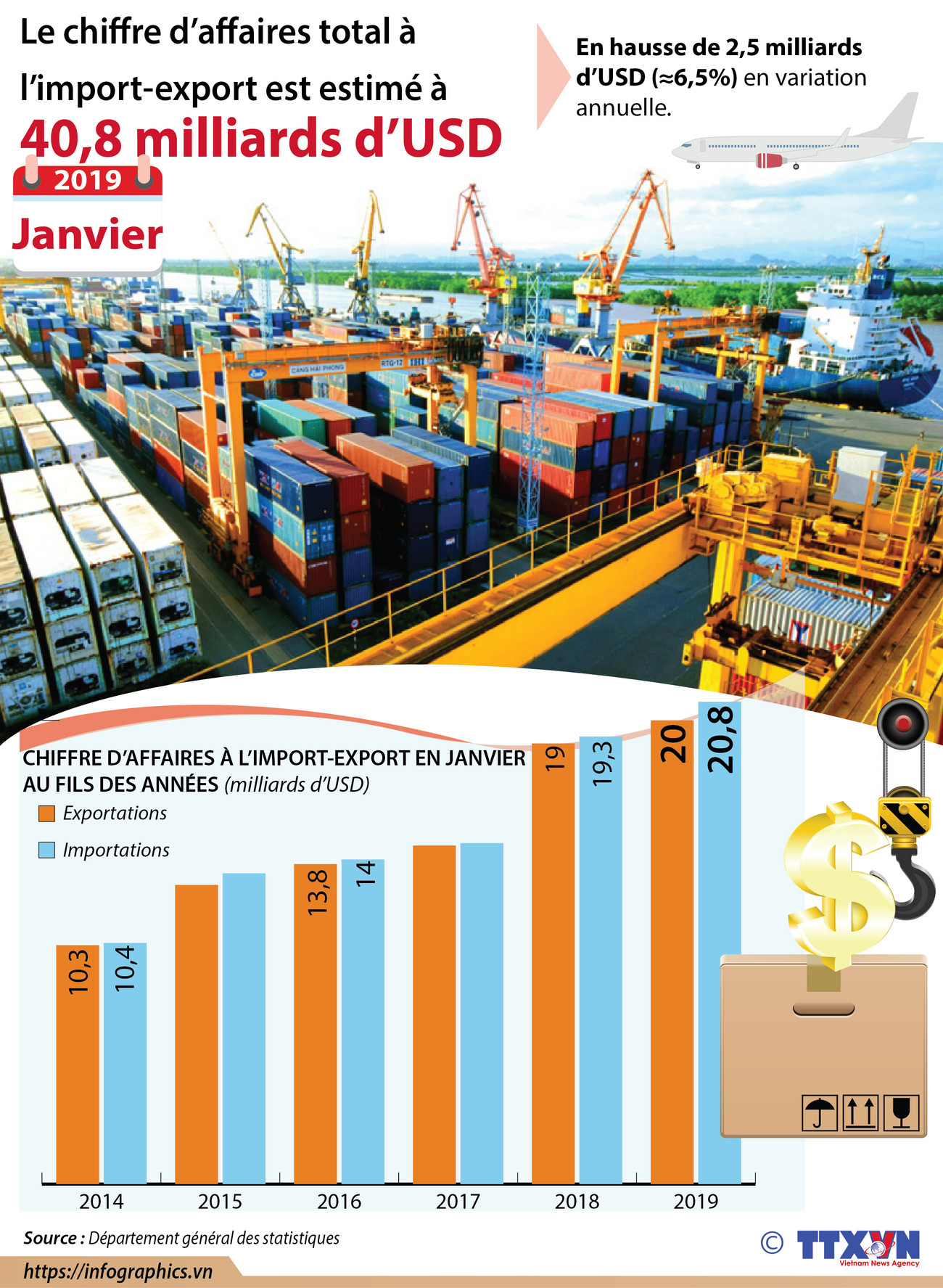 Janvier: le chiffre d’affaires total à l’import-export estimé à 40,8 milliards d’USD ảnh 1 Janvier: le chiffre d’affaires total à l’import-export estimé à 40,8 milliards d’USD ảnh 1
