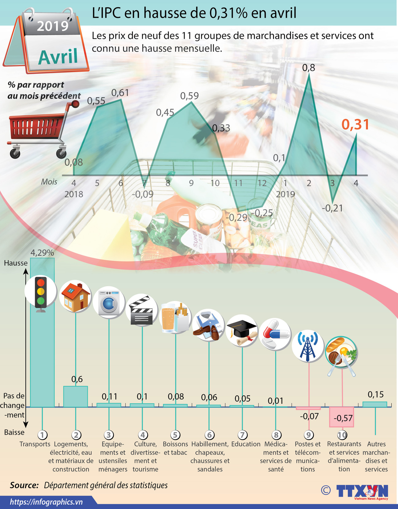 L’IPC en hausse de 0,31% en avril ảnh 1