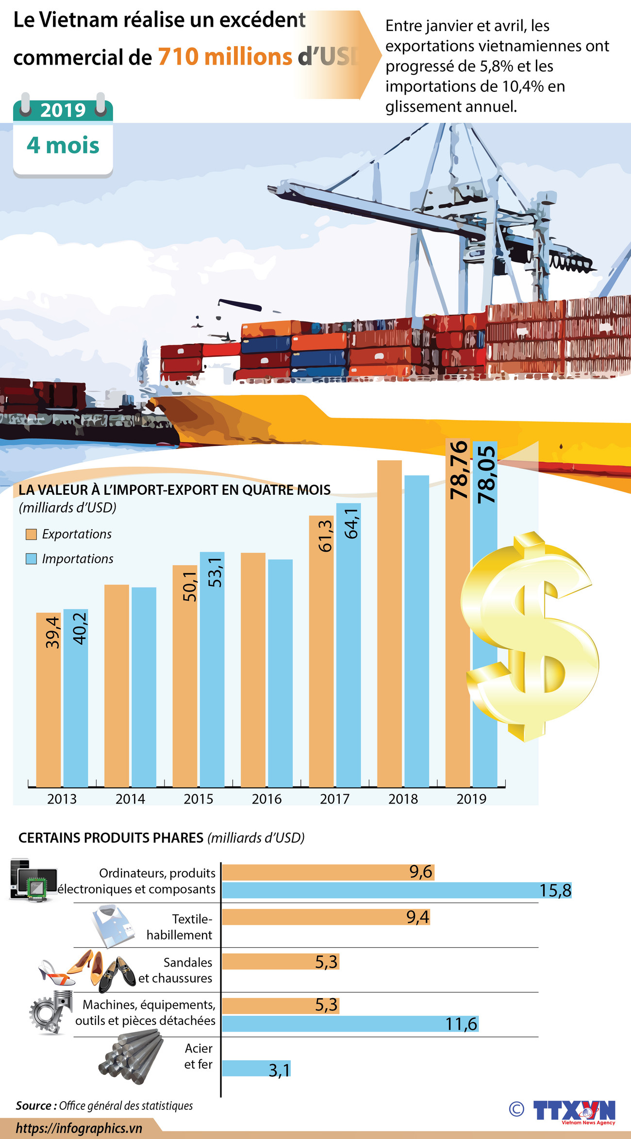 Le Vietnam réalise un excédent commercial de 710 millions de dollars en quatre mois ảnh 1