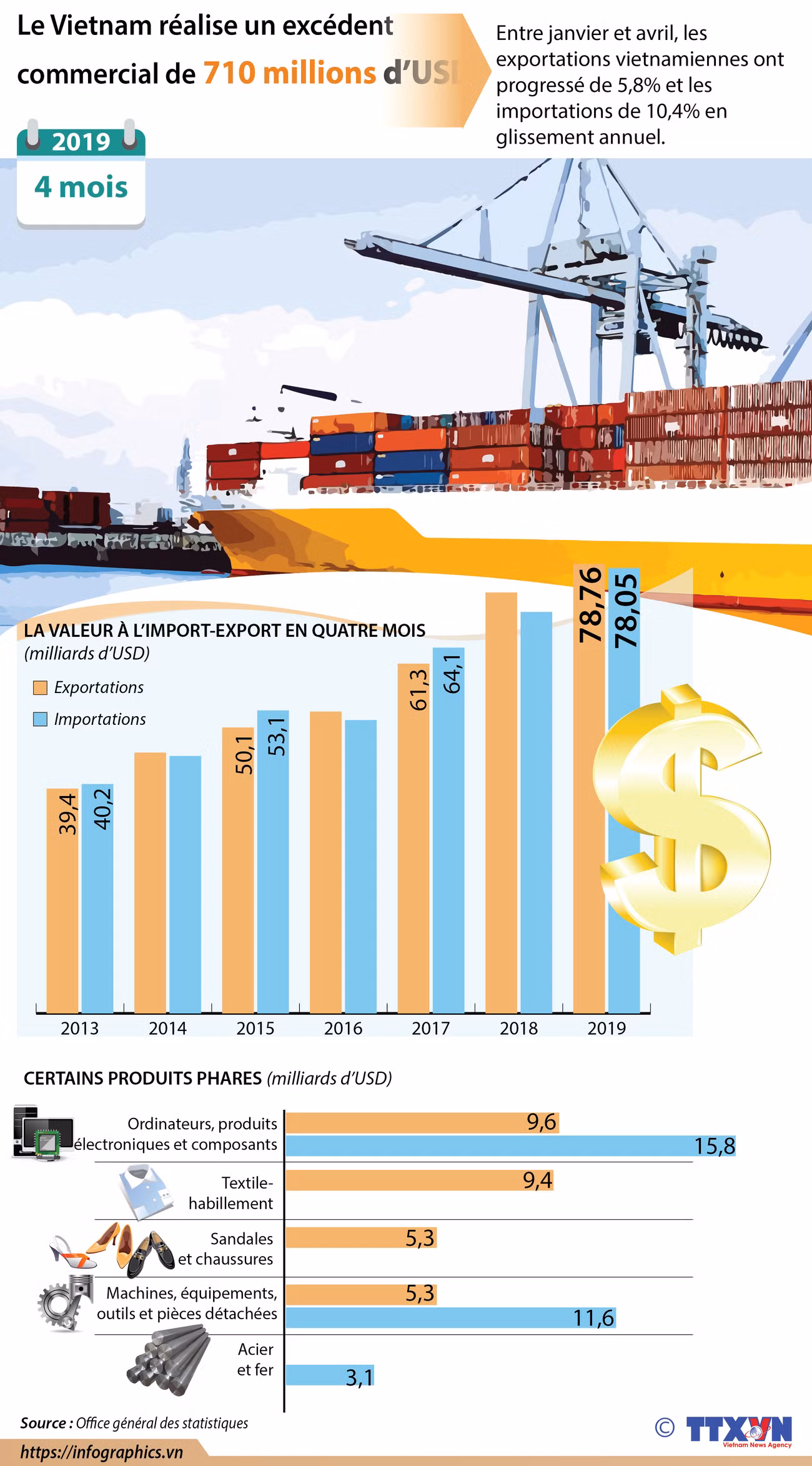 Le Vietnam réalise un excédent commercial de 710 millions de dollars en quatre mois ảnh 1